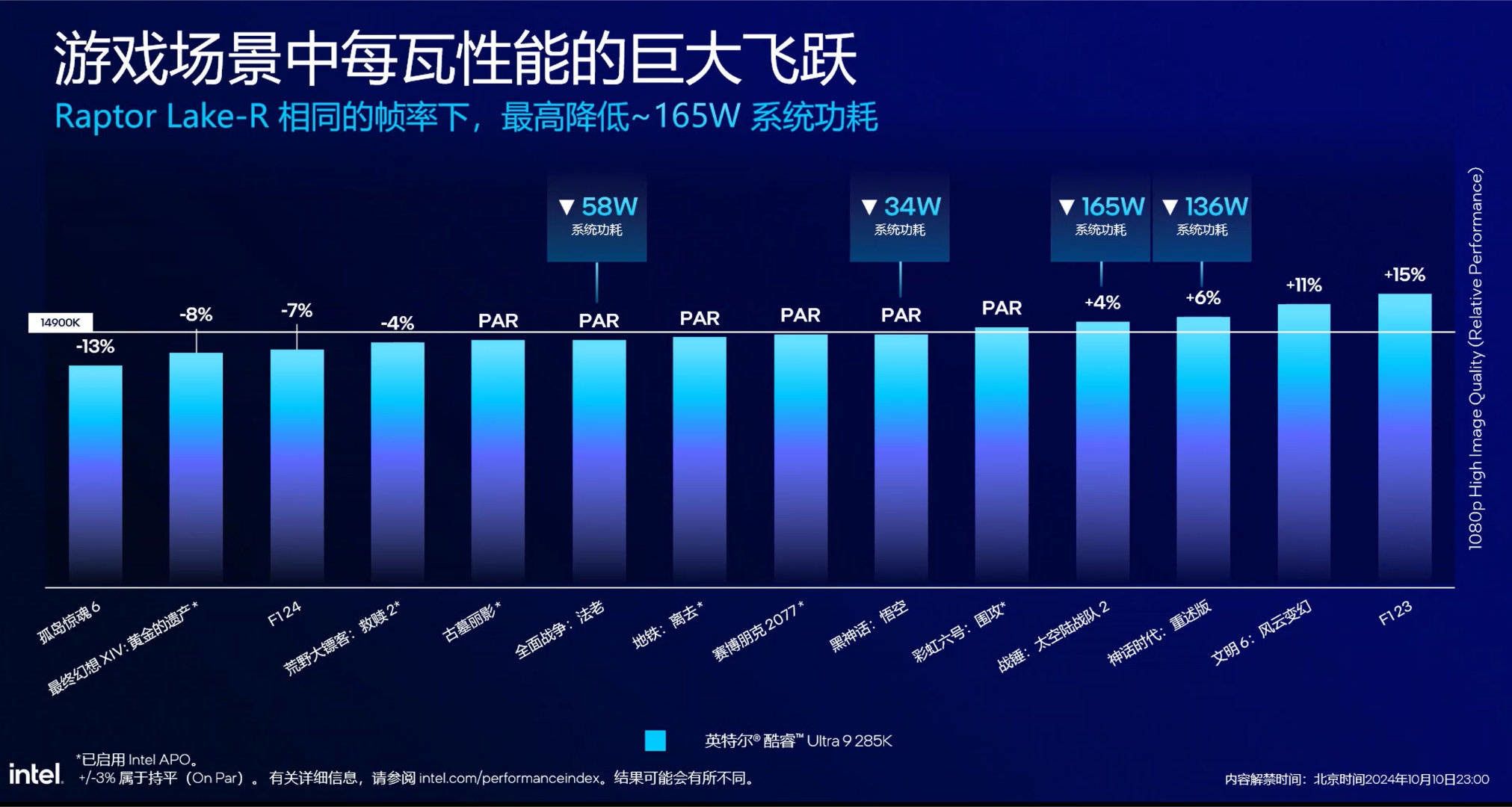 Intel Core Ultra 9 285K - pobór mocy