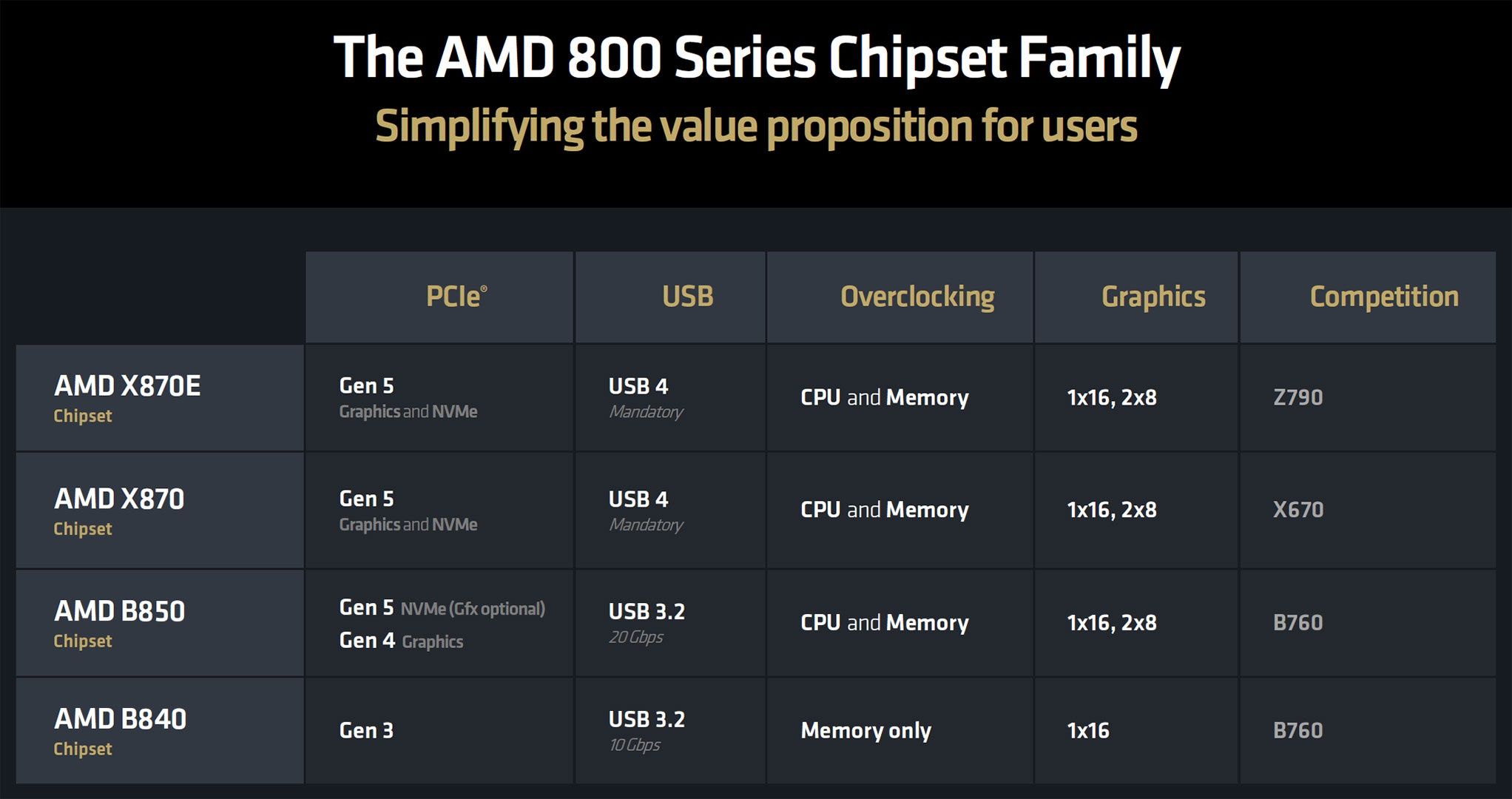 AMD 800 - płyty główne AM5