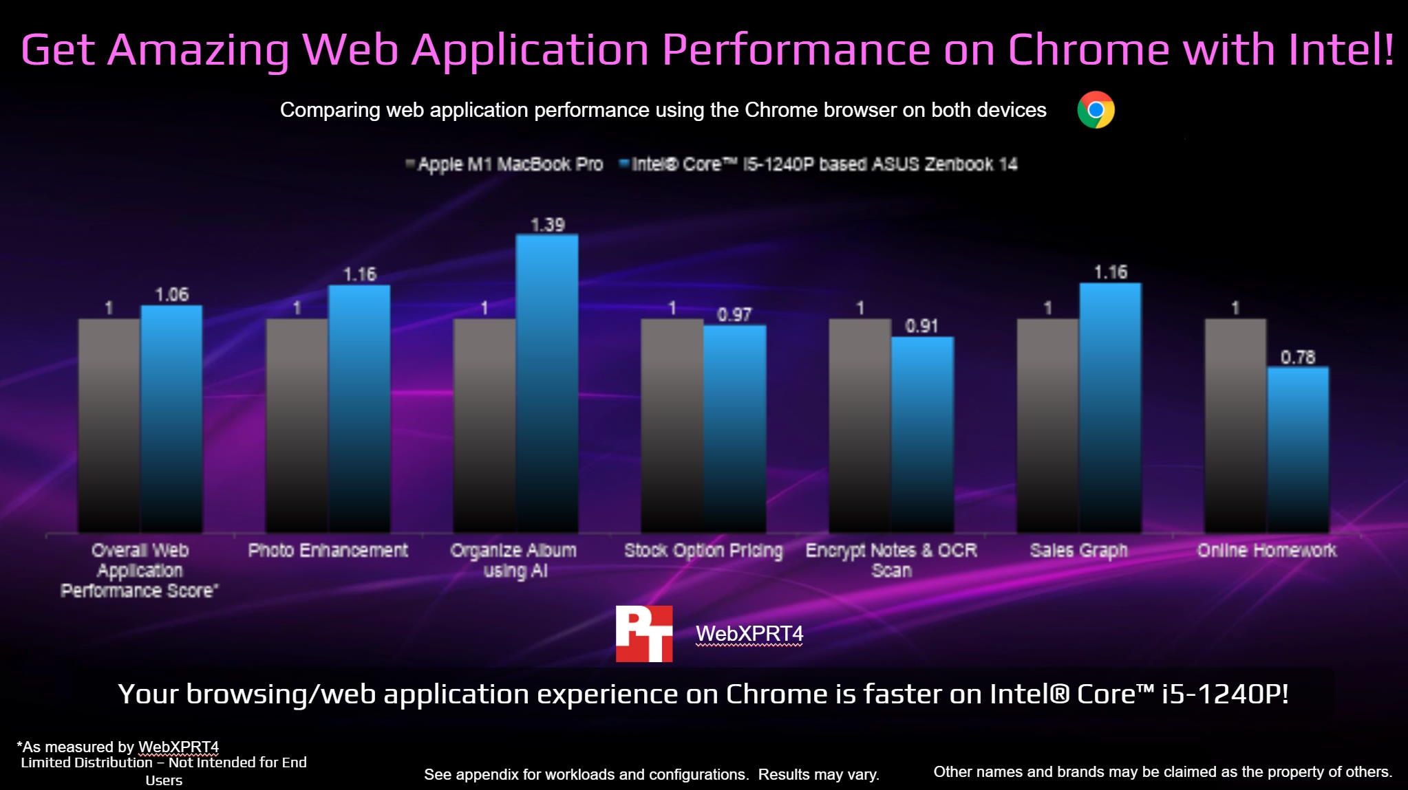 Prezentacja Intel - wyniki WebXPRT4 Chrome