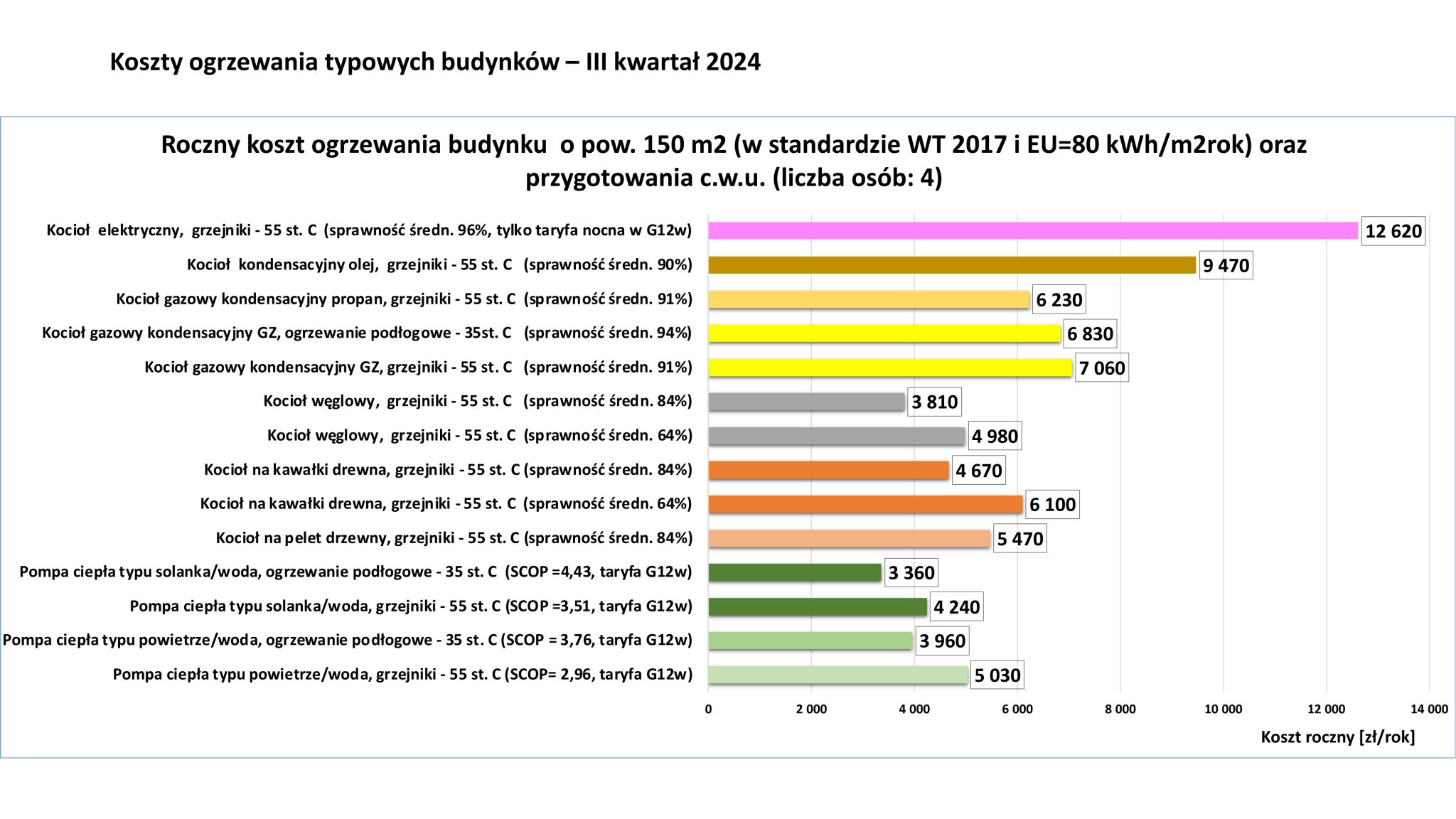 Koszty ogrzewania