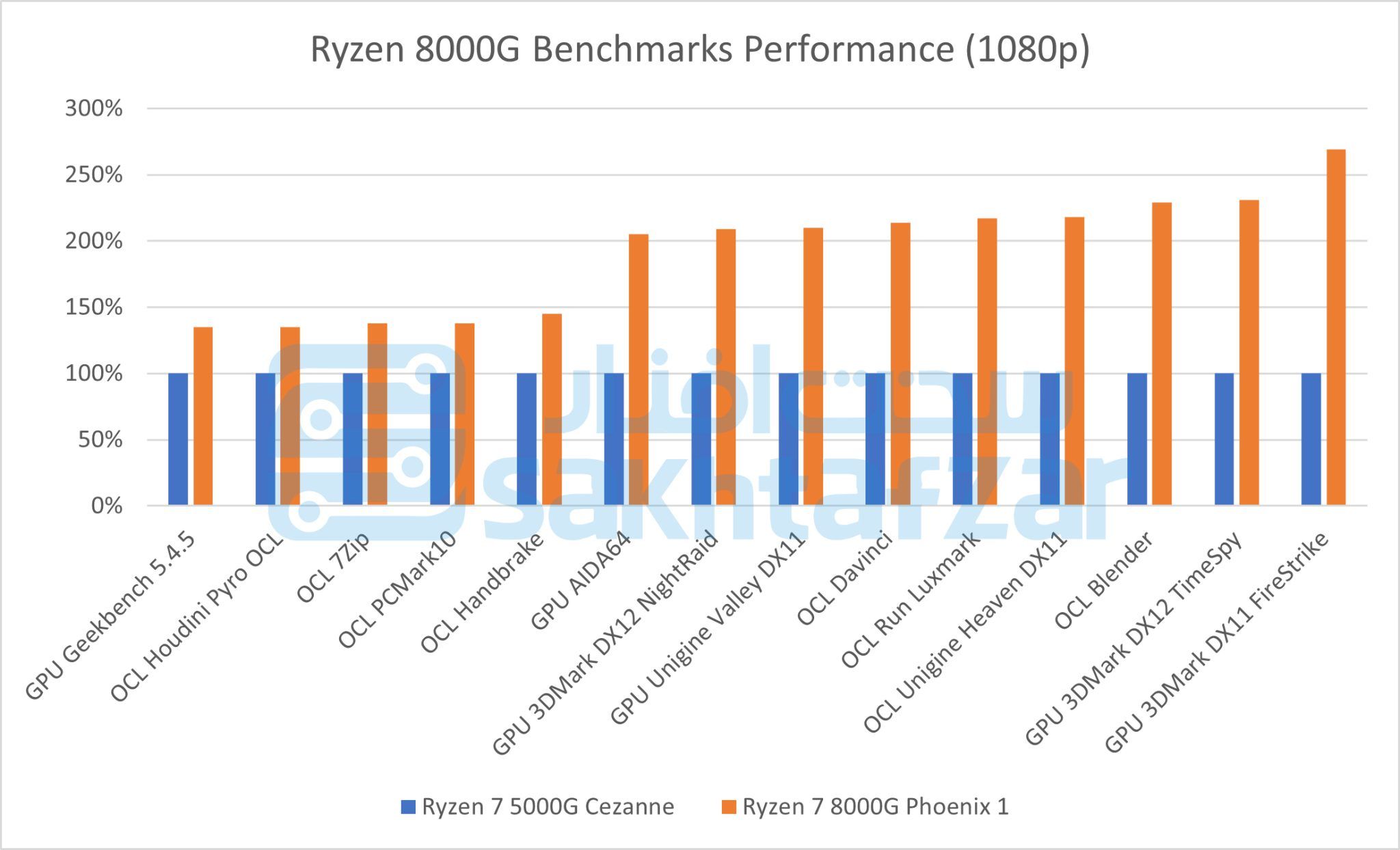 AMD Ryzen 8000G - wydajność w grach