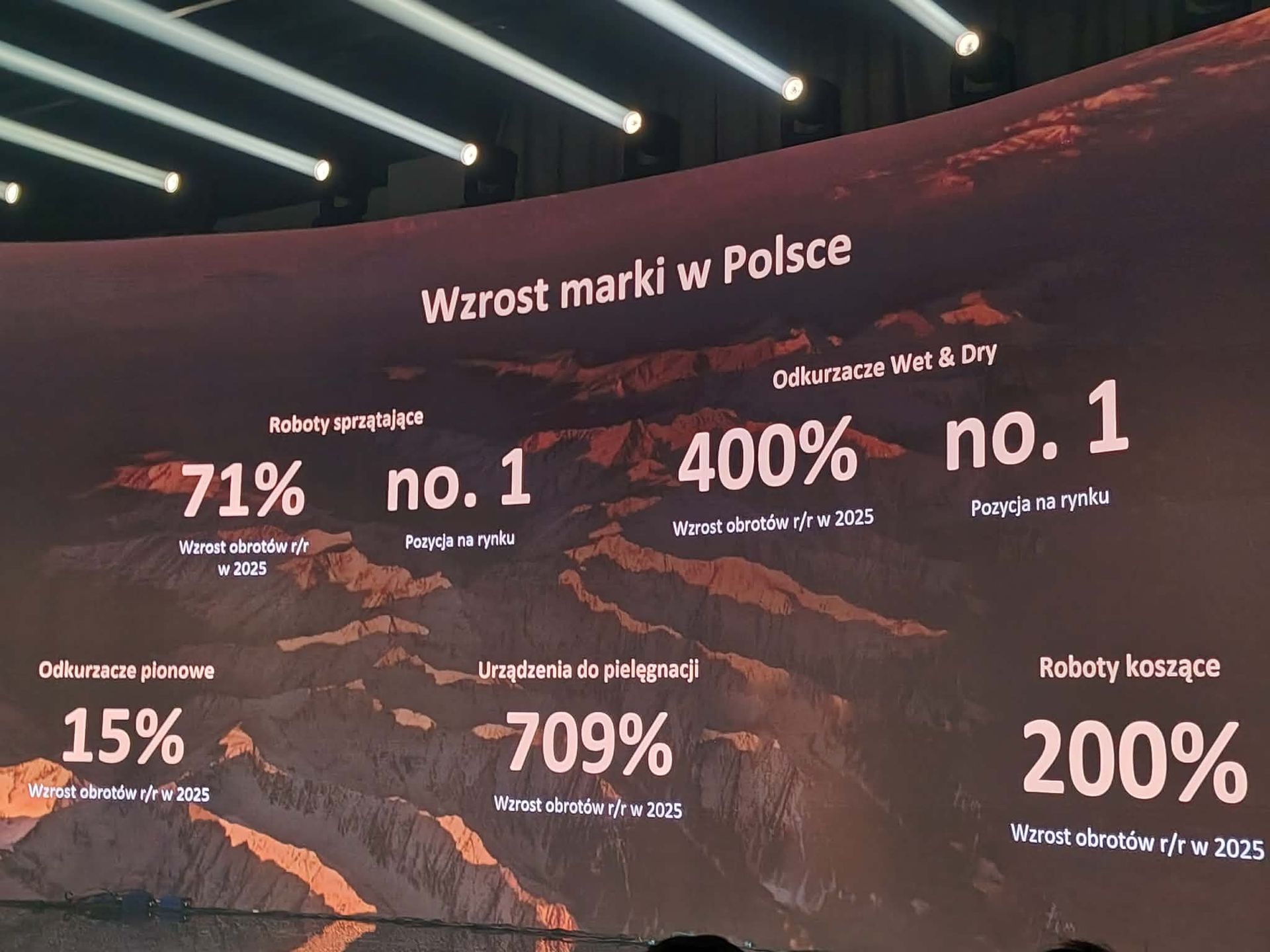 Wzrost Dreame w Polsce
