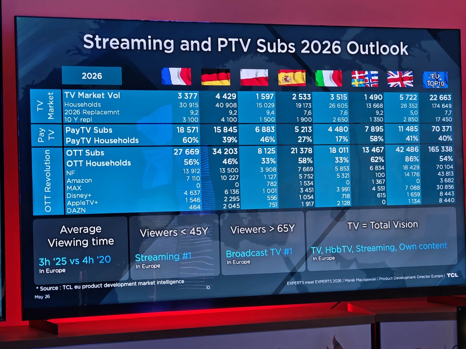 Subskrypcje w Polsce (Źródło: TCL)