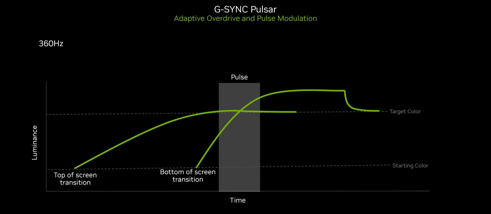 Nvidia G-Sync Pulsar explained - how does it work?