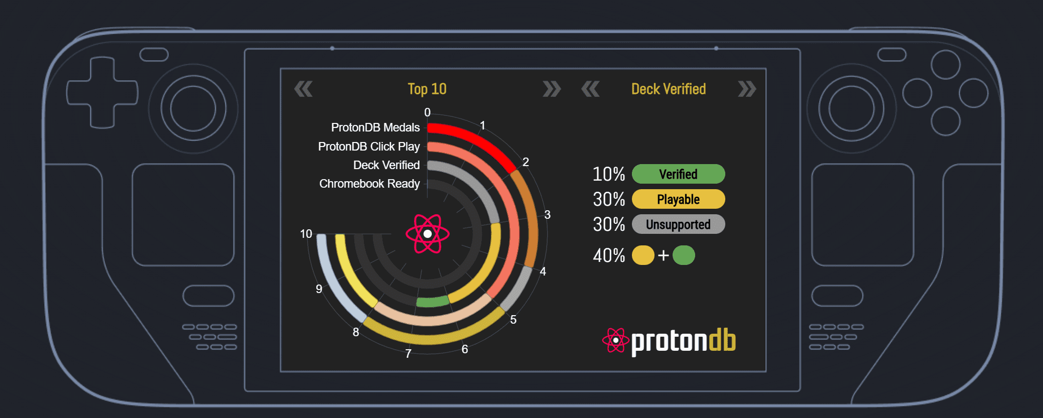 ProtonDB jest kopalnią wiedzy o działaniu gier na Linuxie i Steam Decku