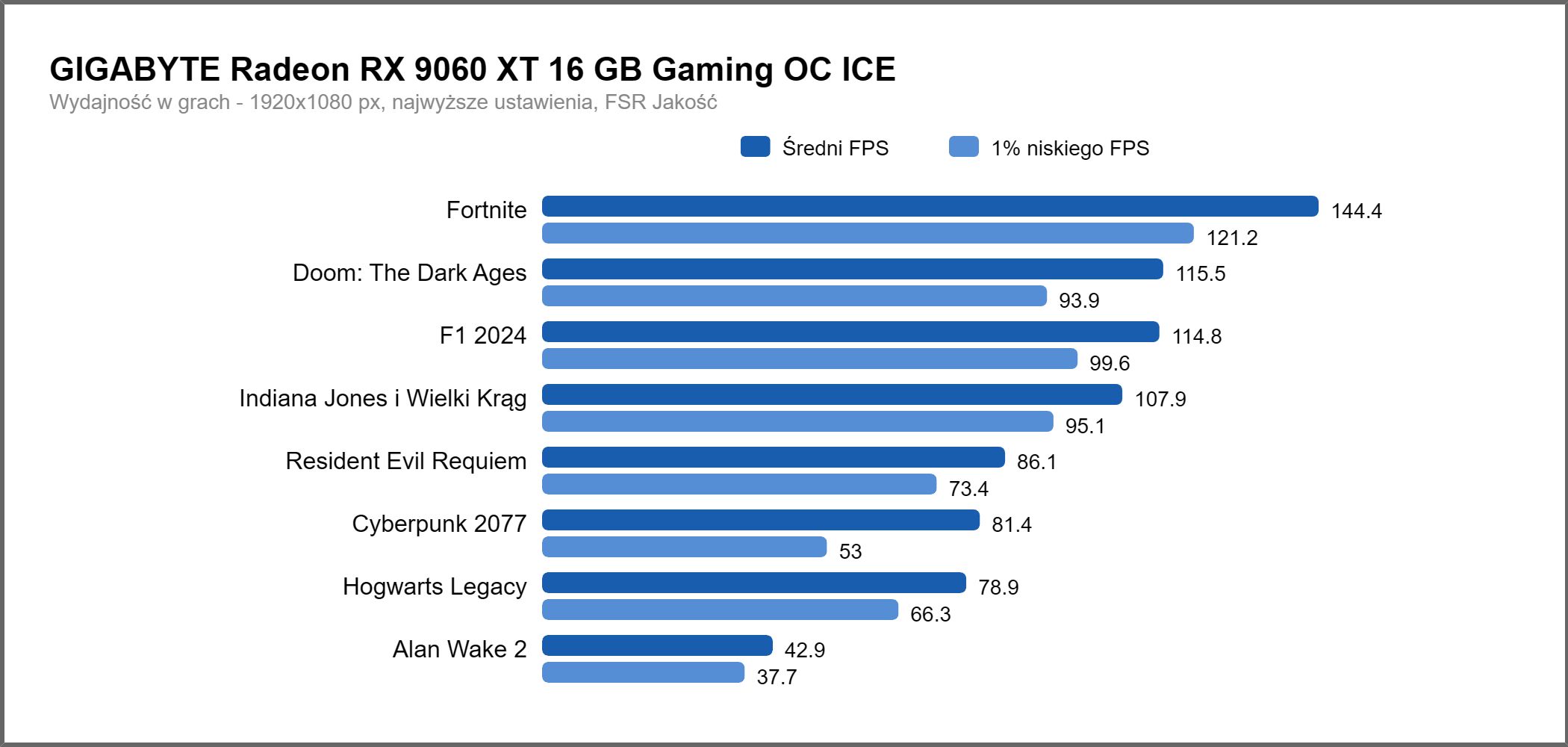 GIGABYTE Radeon RX 9060 XT Gaming OC 16G ICE - pomiary wydajności w FHD