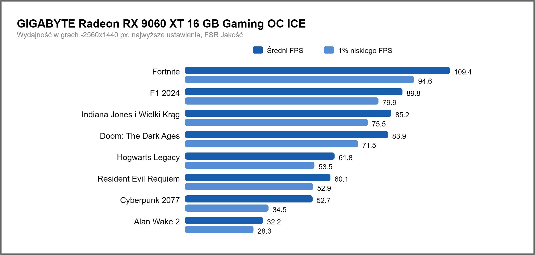 GIGABYTE Radeon RX 9060 XT Gaming OC 16G ICE - pomiary wydajności w QHD