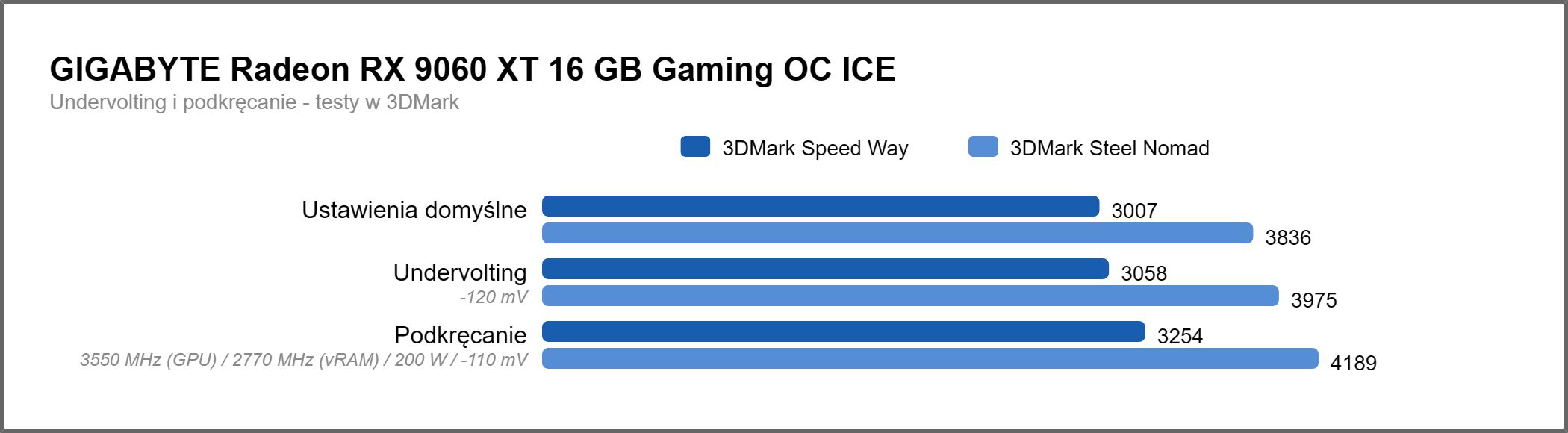 GIGABYTE Radeon RX 9060 XT Gaming OC 16G ICE - pomiary podkręcania i undervoltingu w 3DMark