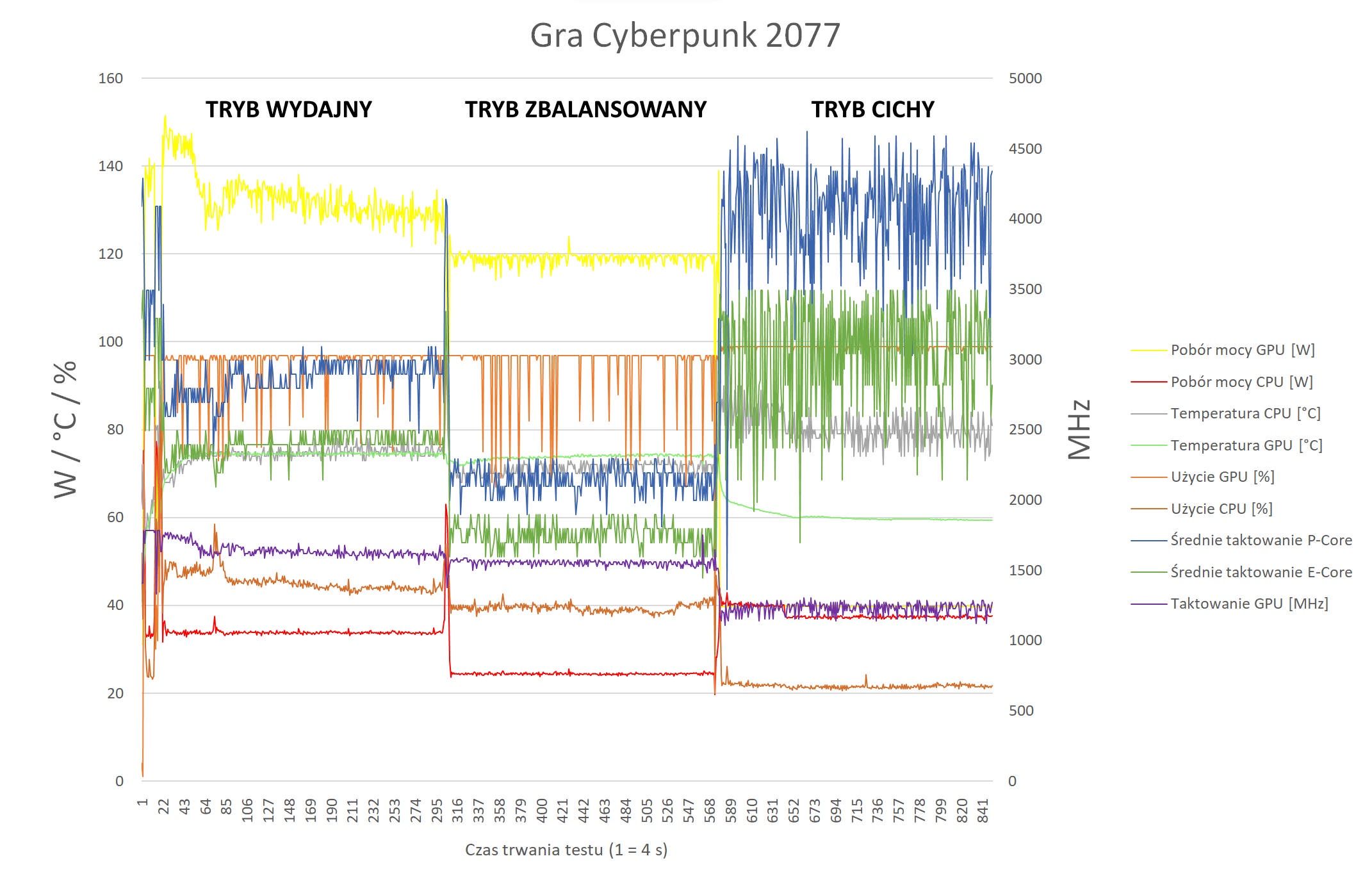 Lenovo Legion 5 Pro - badanie throtlingu w czasie gry