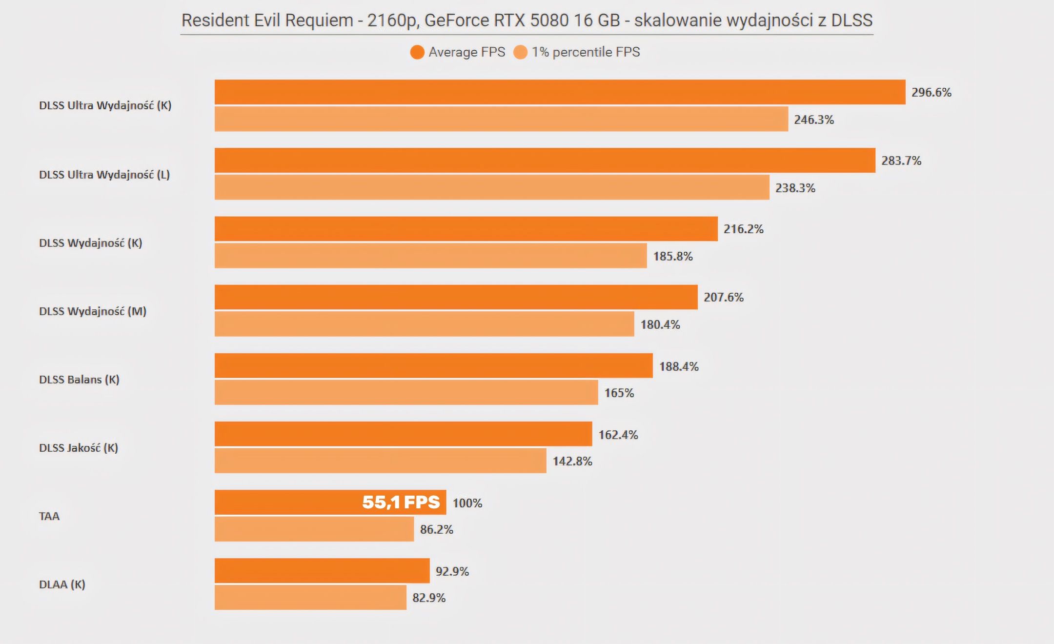 Resident Evil Requiem - skalowanie DLSS na RTX 3060