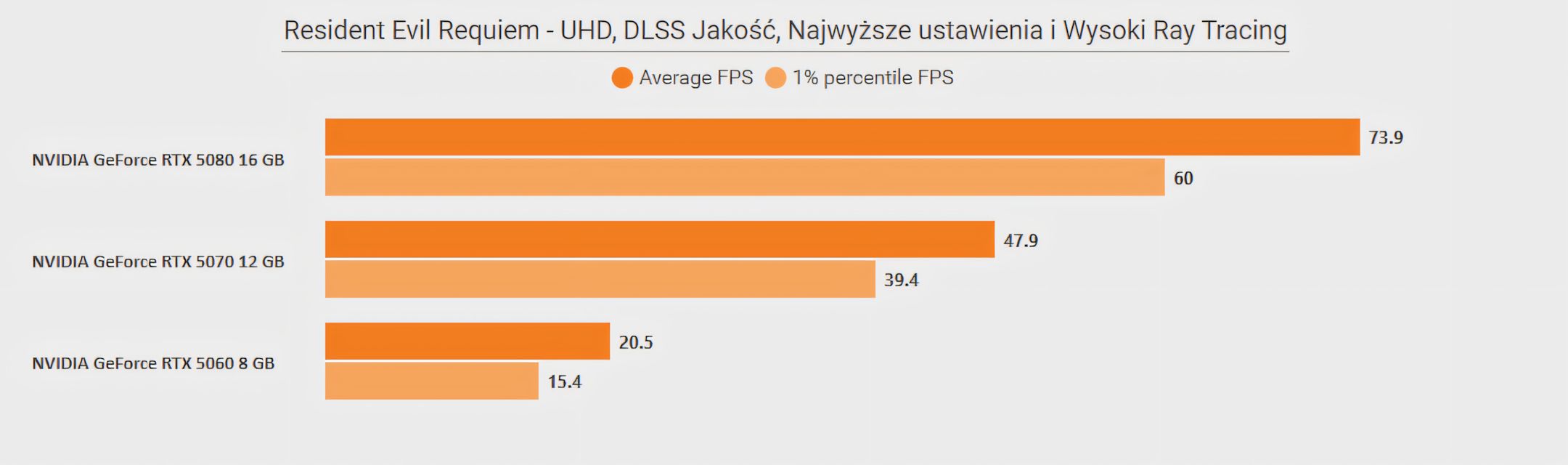 Resident Evil Requiem - wydajność UHD - ustawienia Najwyższe i Wysoki RT