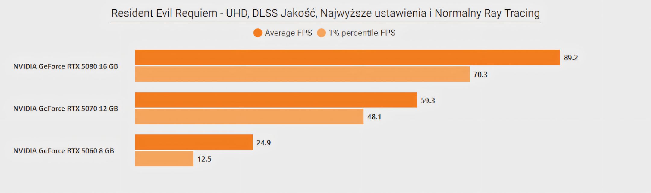 Resident Evil Requiem - wydajność UHD - ustawienia Najwyższe i Normalny RT
