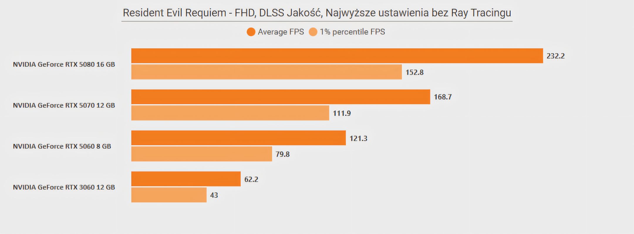 Resident Evil Requiem - wydajność FHD - ustawienia Najwyższe