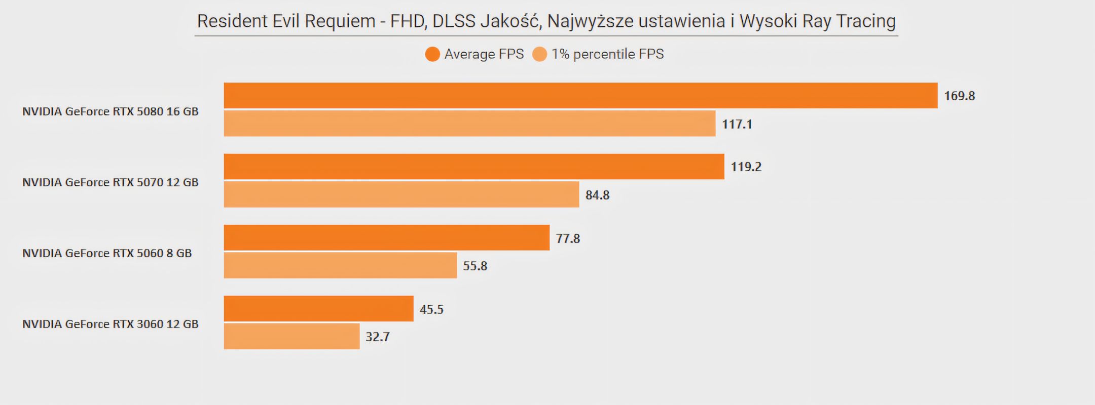 Resident Evil Requiem - wydajność FHD - ustawienia Najwyższe i Wysoki RT