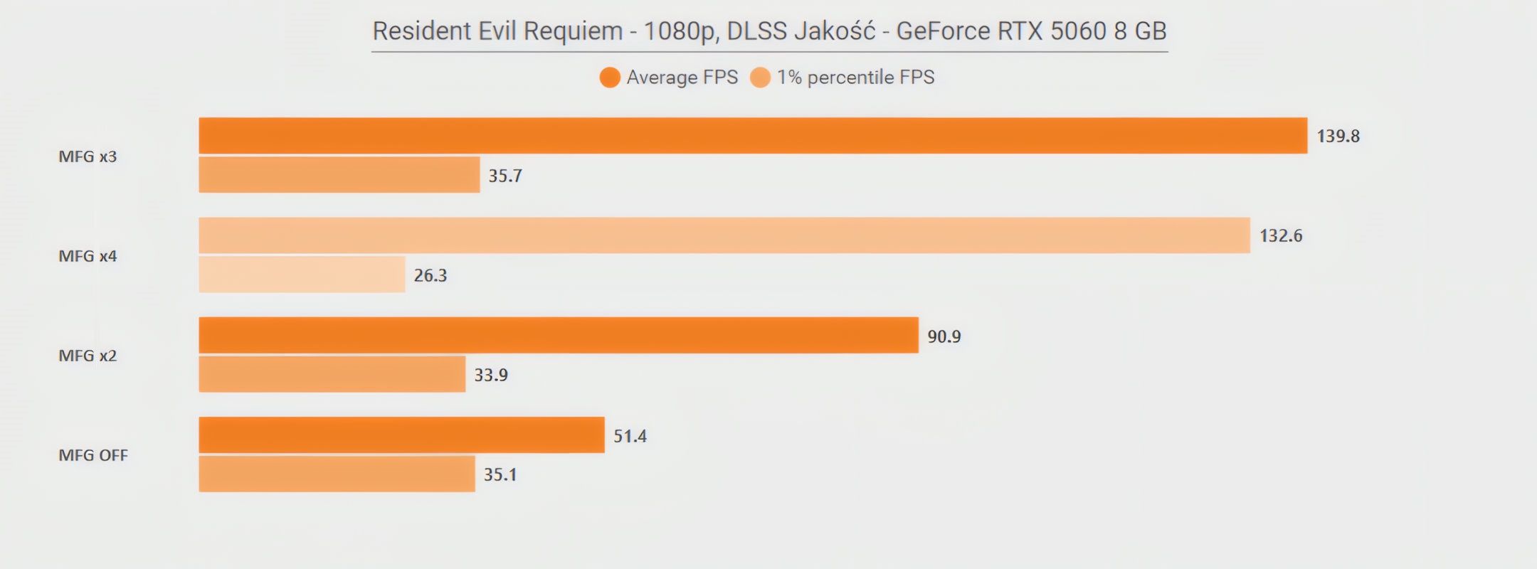 Resident Evil Requiem - MFG na GeForece RTX 5060 8GB