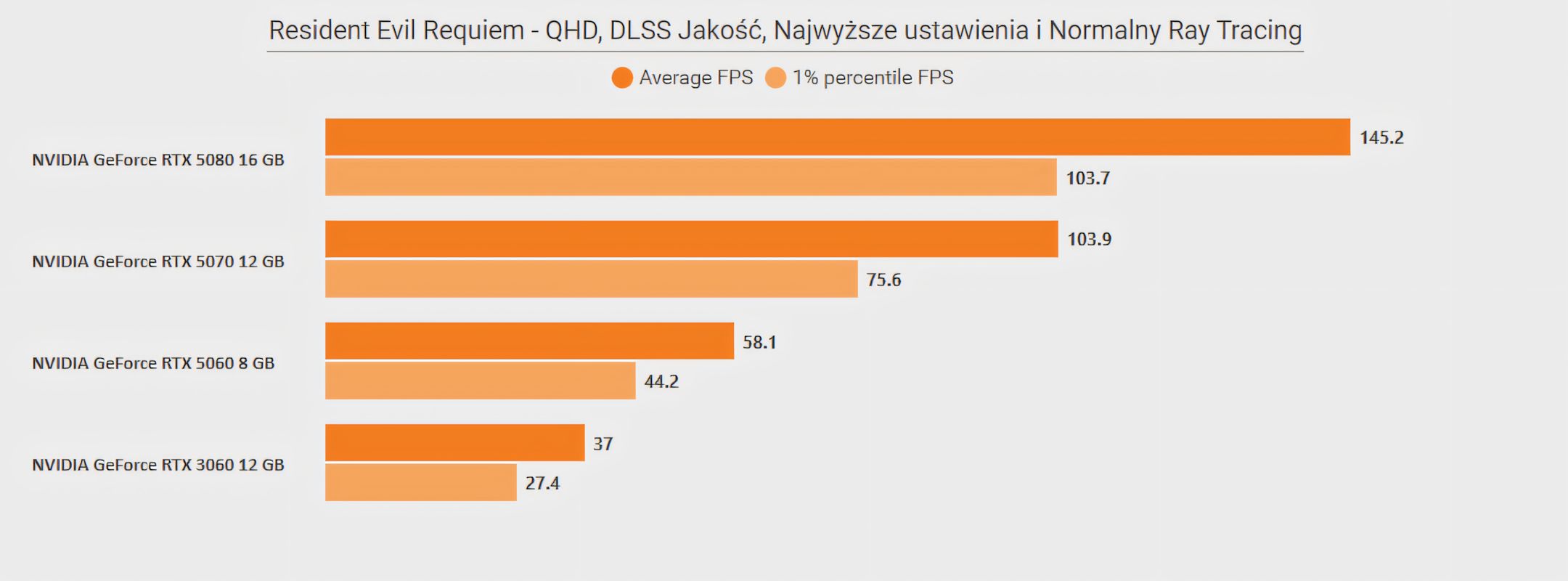 Resident Evil Requiem - wydajność QHD - ustawienia Najwyższe i Normalny RT
