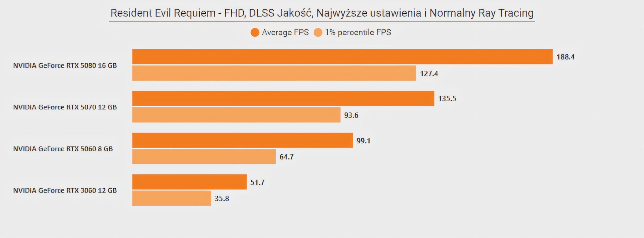 Resident Evil Requiem - wydajność FHD - ustawienia Najwyższe i Normalny RT