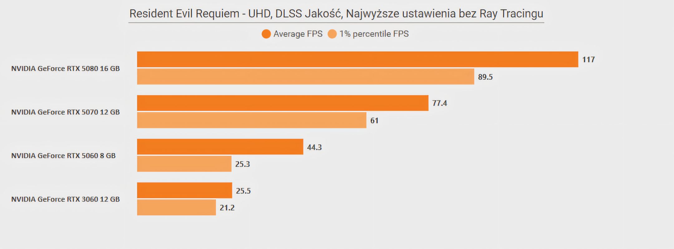 Resident Evil Requiem - wydajność UHD - ustawienia Najwyższe