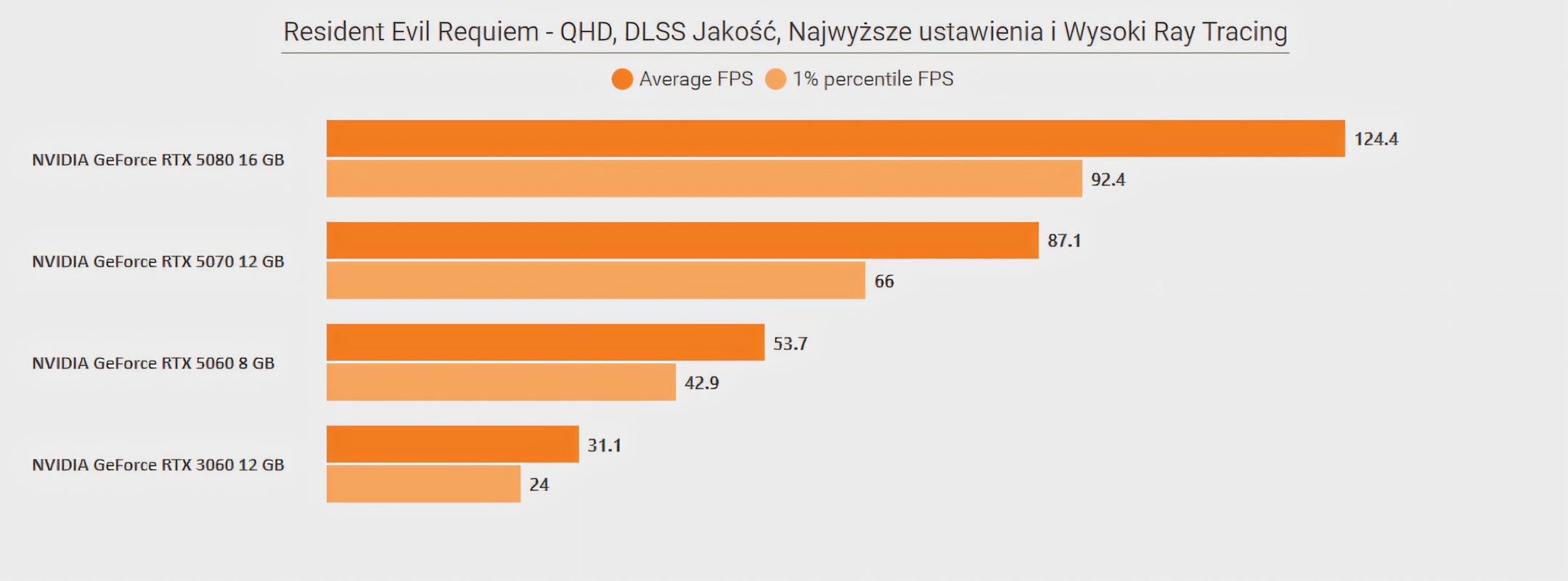 Resident Evil Requiem - wydajność QHD - ustawienia Najwyższe i Wysoki RT