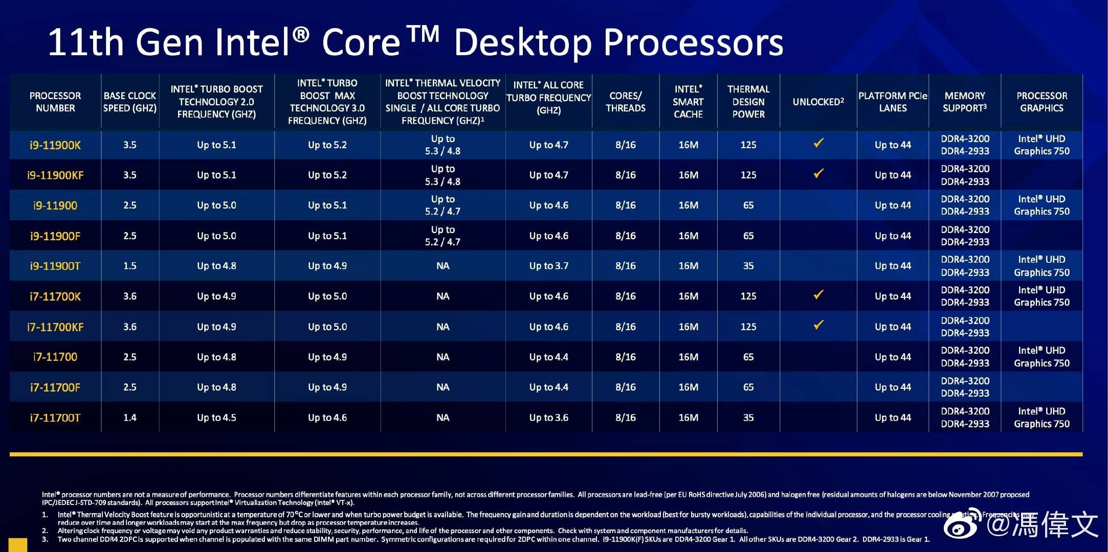 Intel Core 11. gen - specyfikacja procesorów