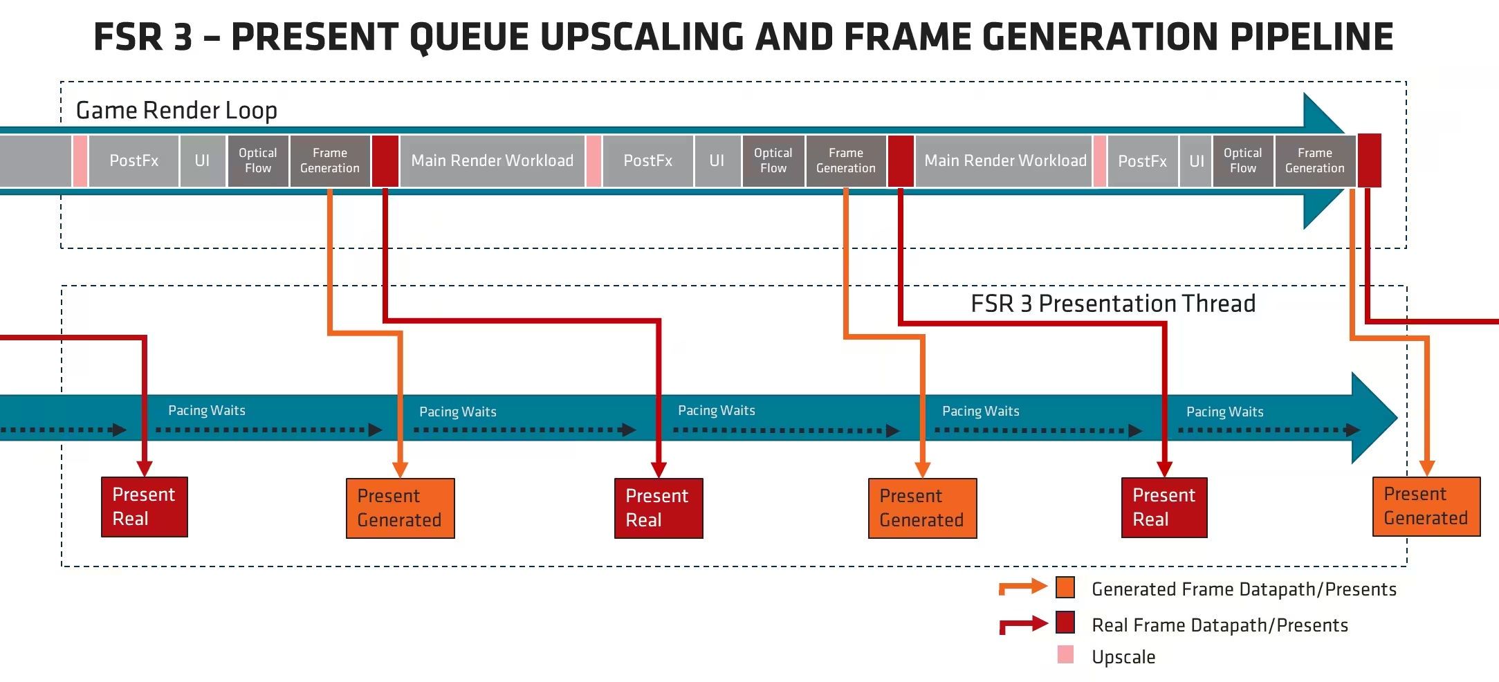 AMD FSR - Frame Generation