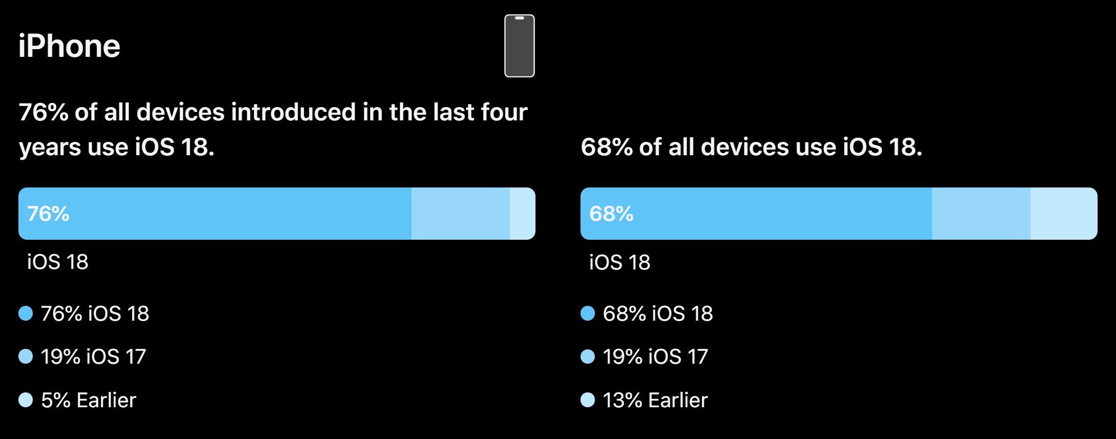 iOS - statystyki za styczeń 2025