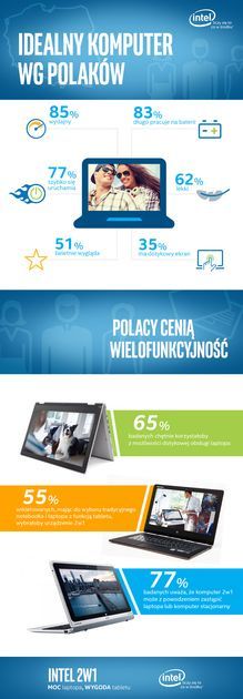 Idealny komputer wg Polaków - infografika