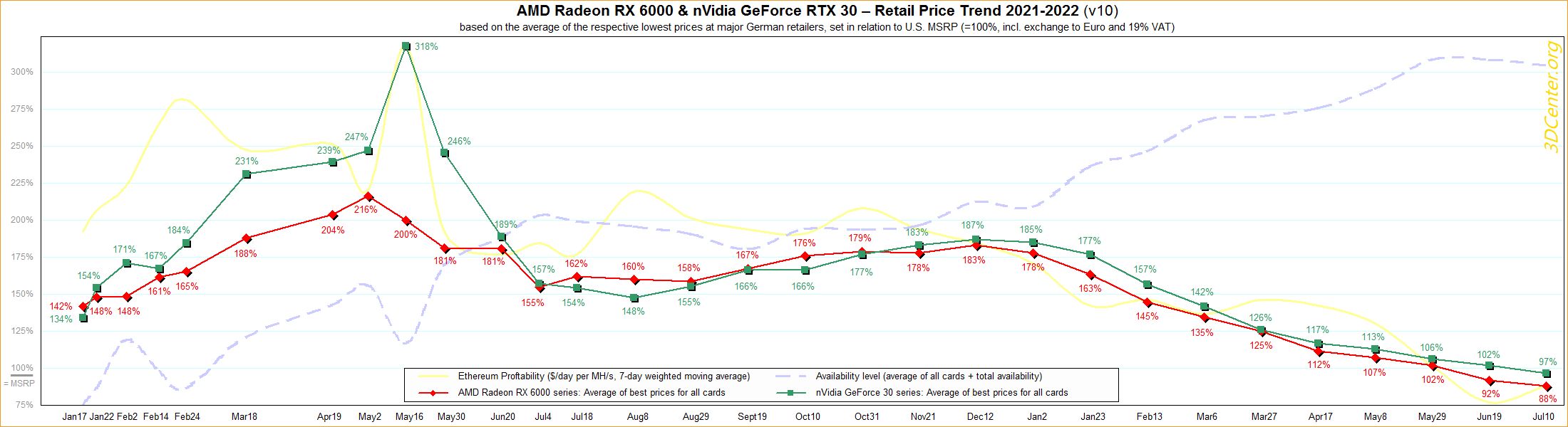Ceny kart graficznych GeForce RTX 3000 i Radeon RX 6000