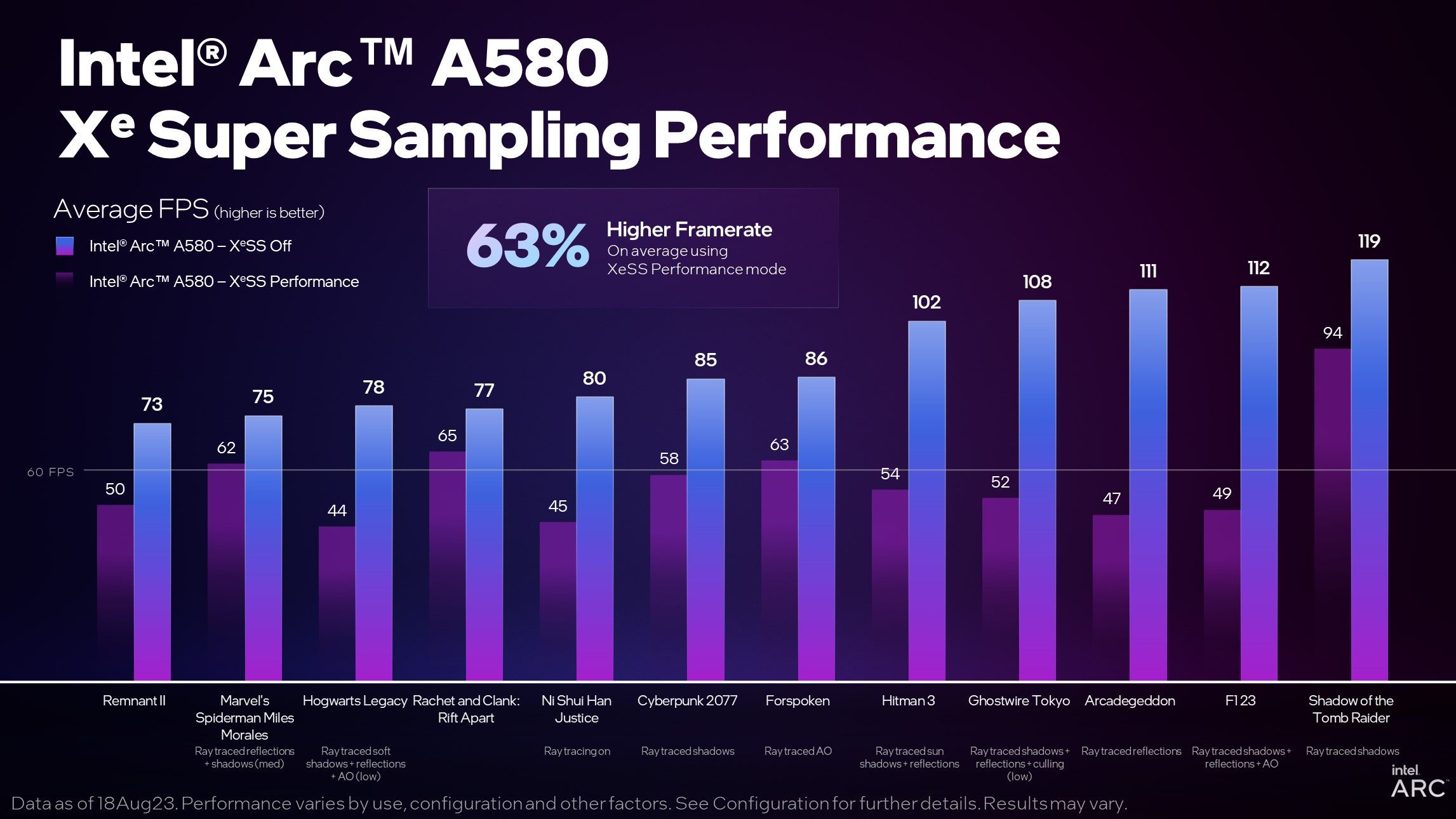 Intel Arc A580 - wydajność