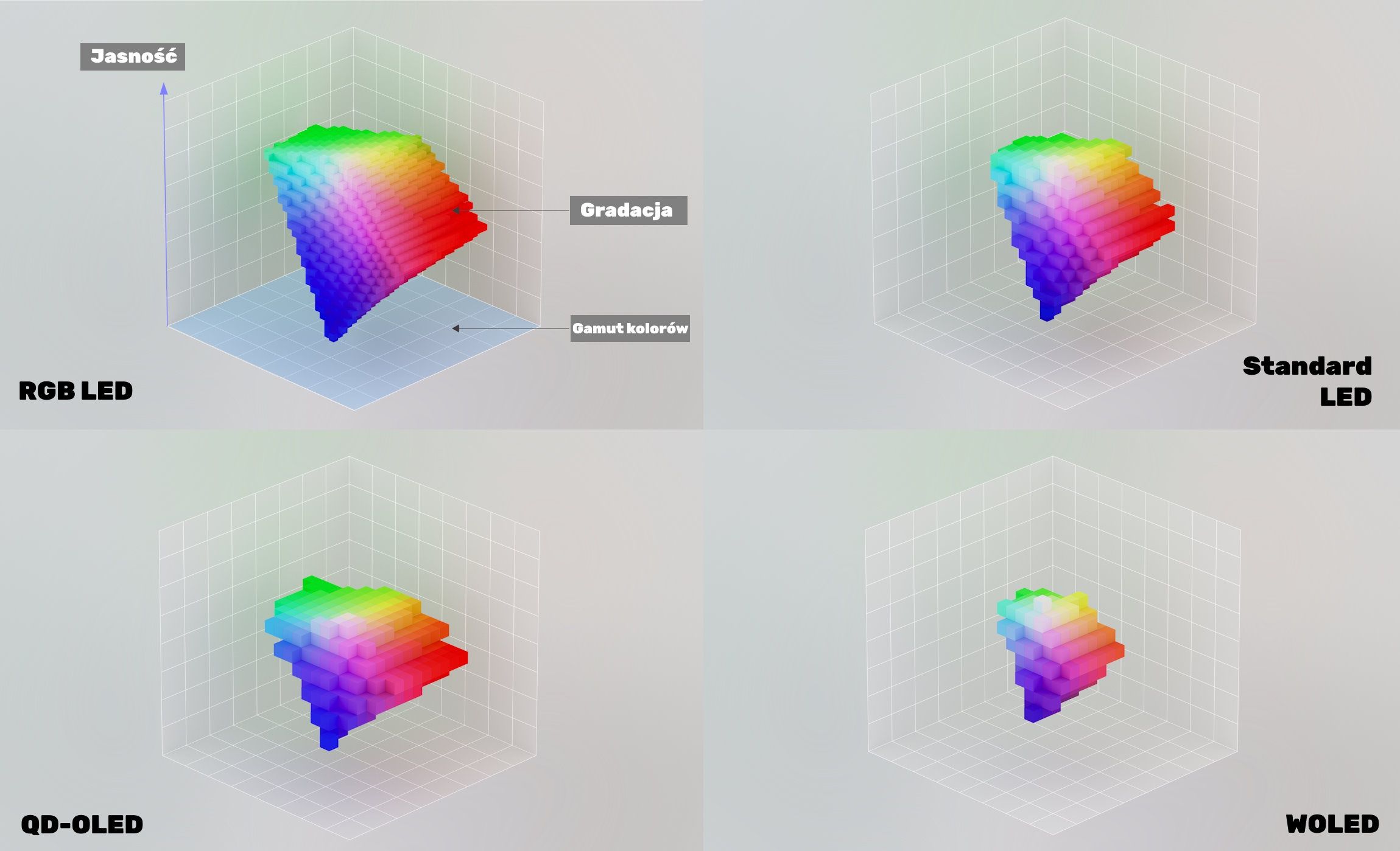 Sony prezentuje swoją wersję RGB LED - volumen kolorów