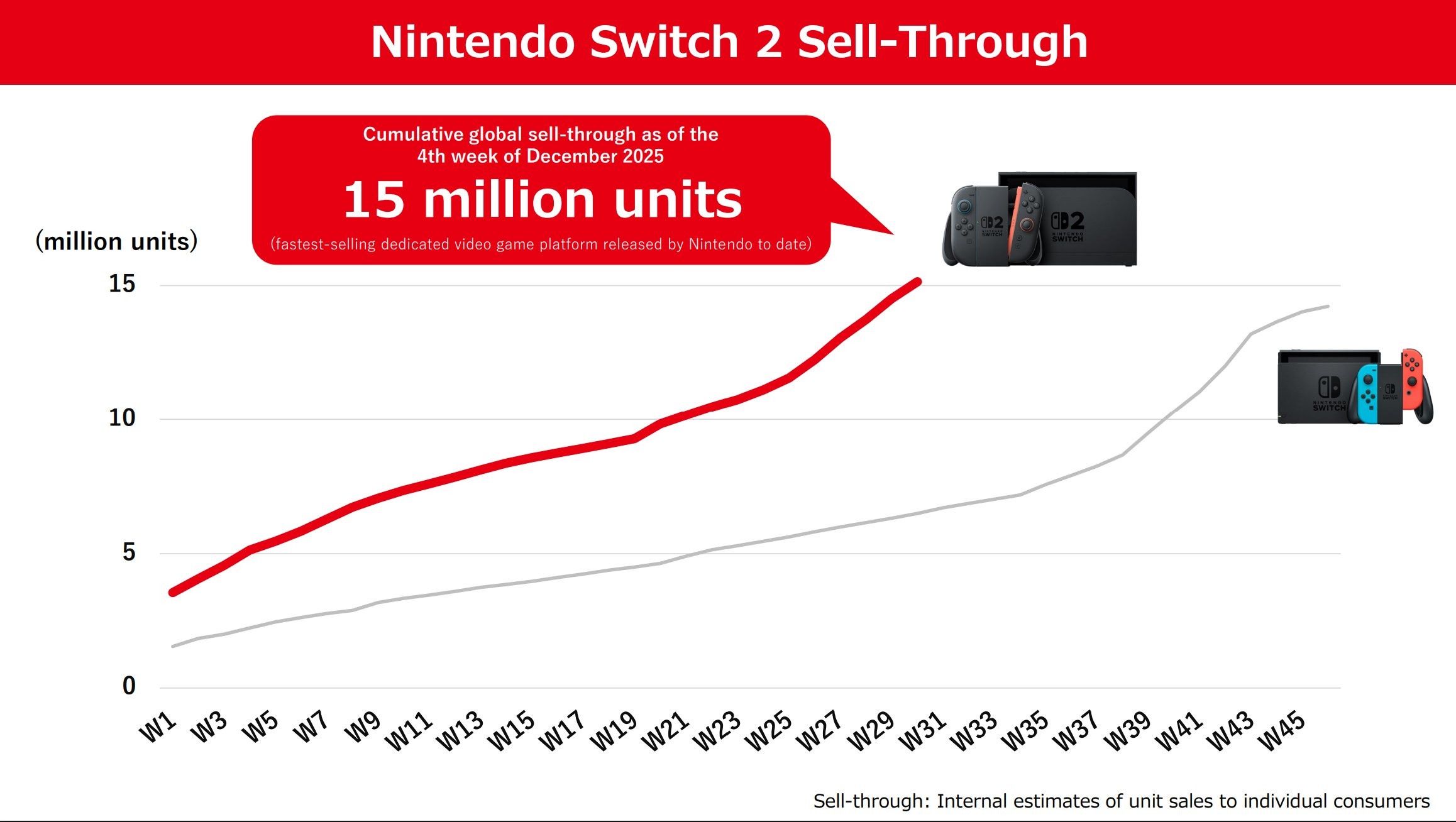 Nintendo Switch - sprzedaż konsol