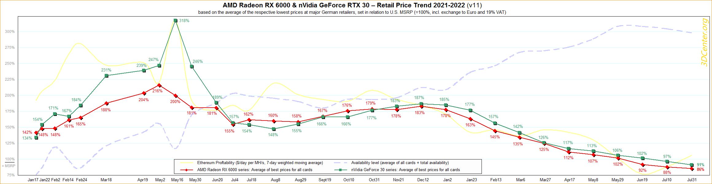 Ceny kart graficznych GeForce RTX 3000 i Radeon RX 6000