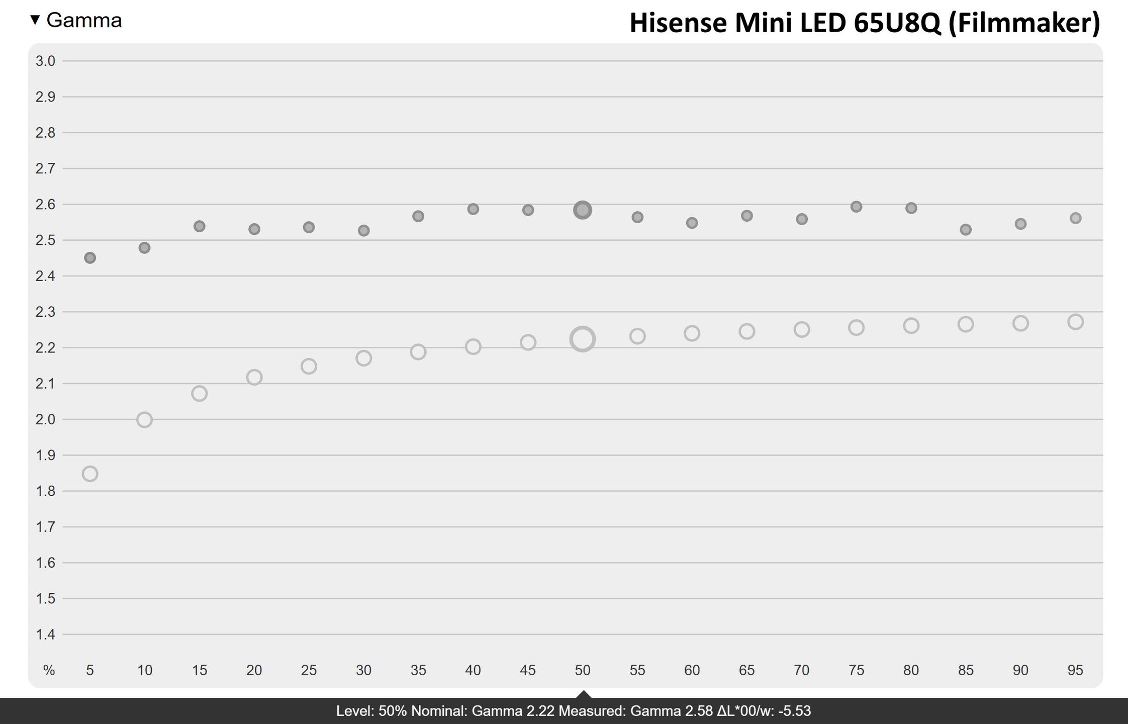 Hisense MiniLED U8Q - raport z badania gamma (Filmmaker)