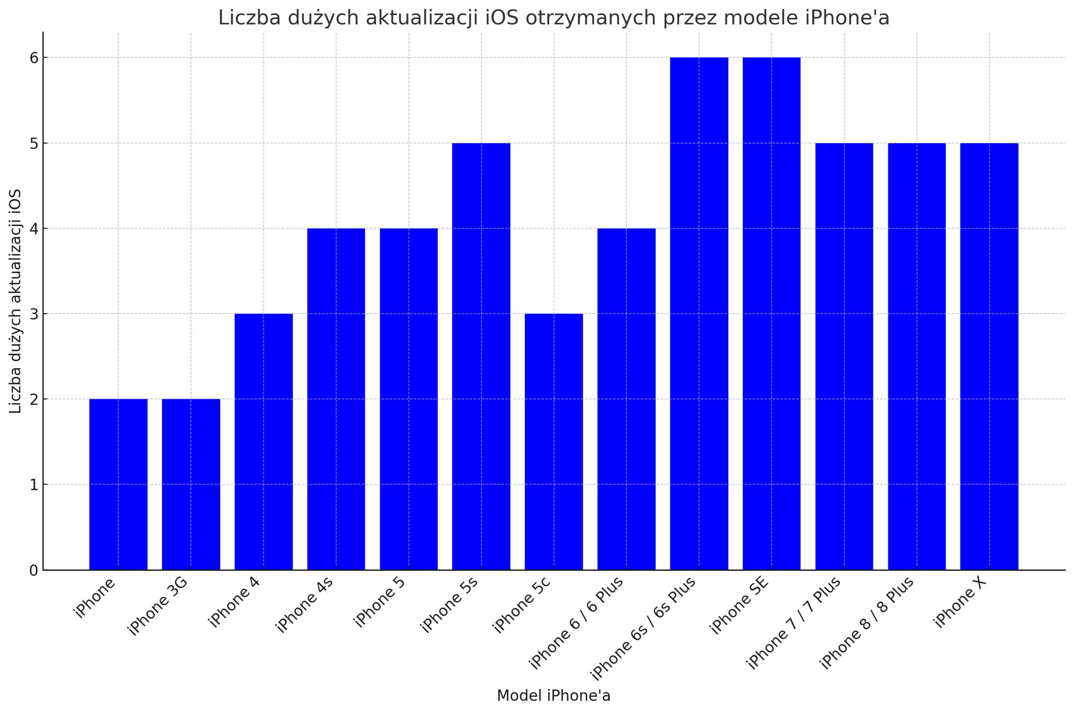 Liczba aktualizacji iPhone