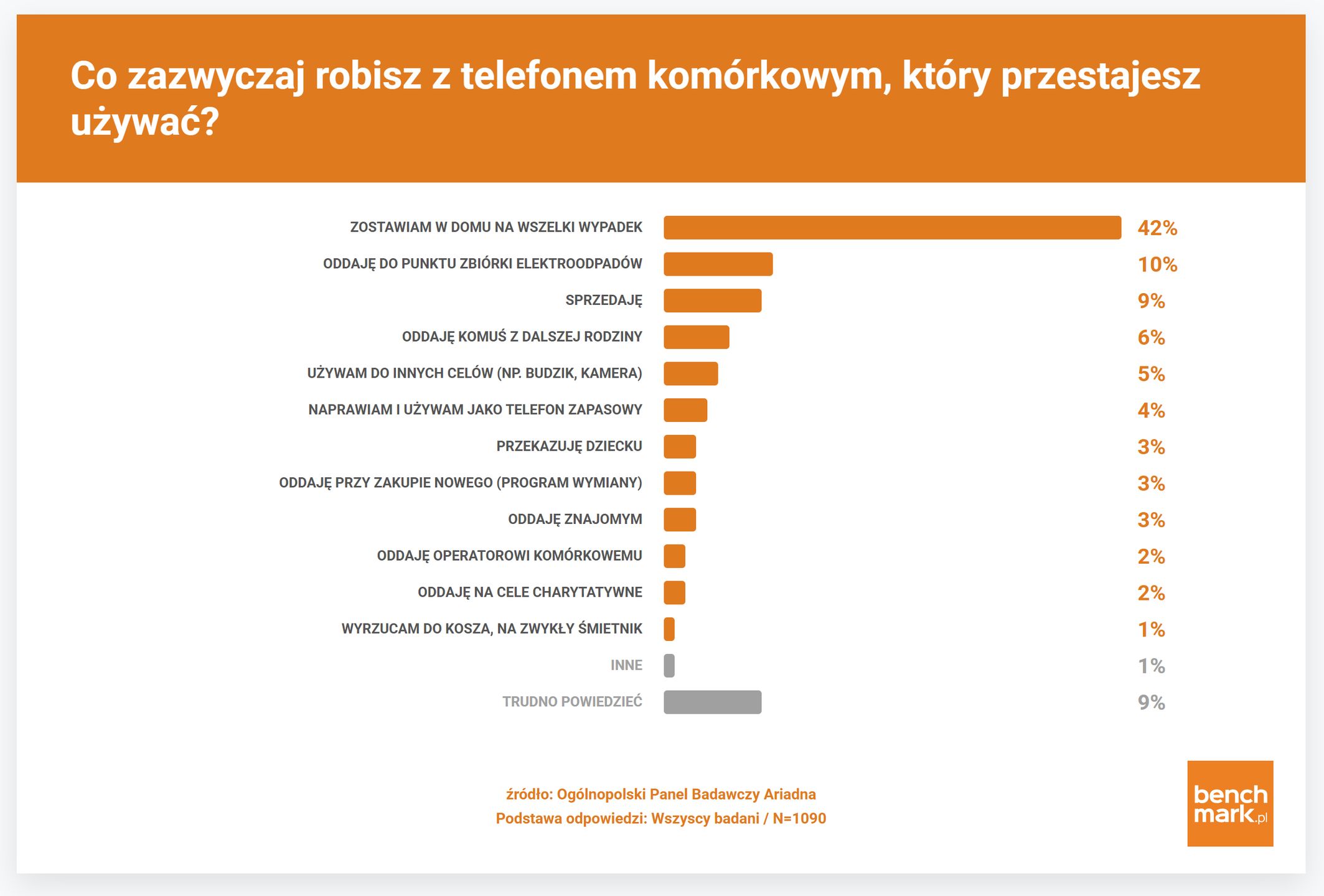 Wymiana telefonu