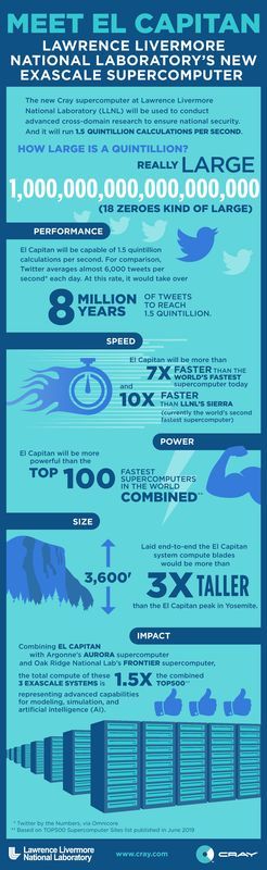 El Capitan - infografika