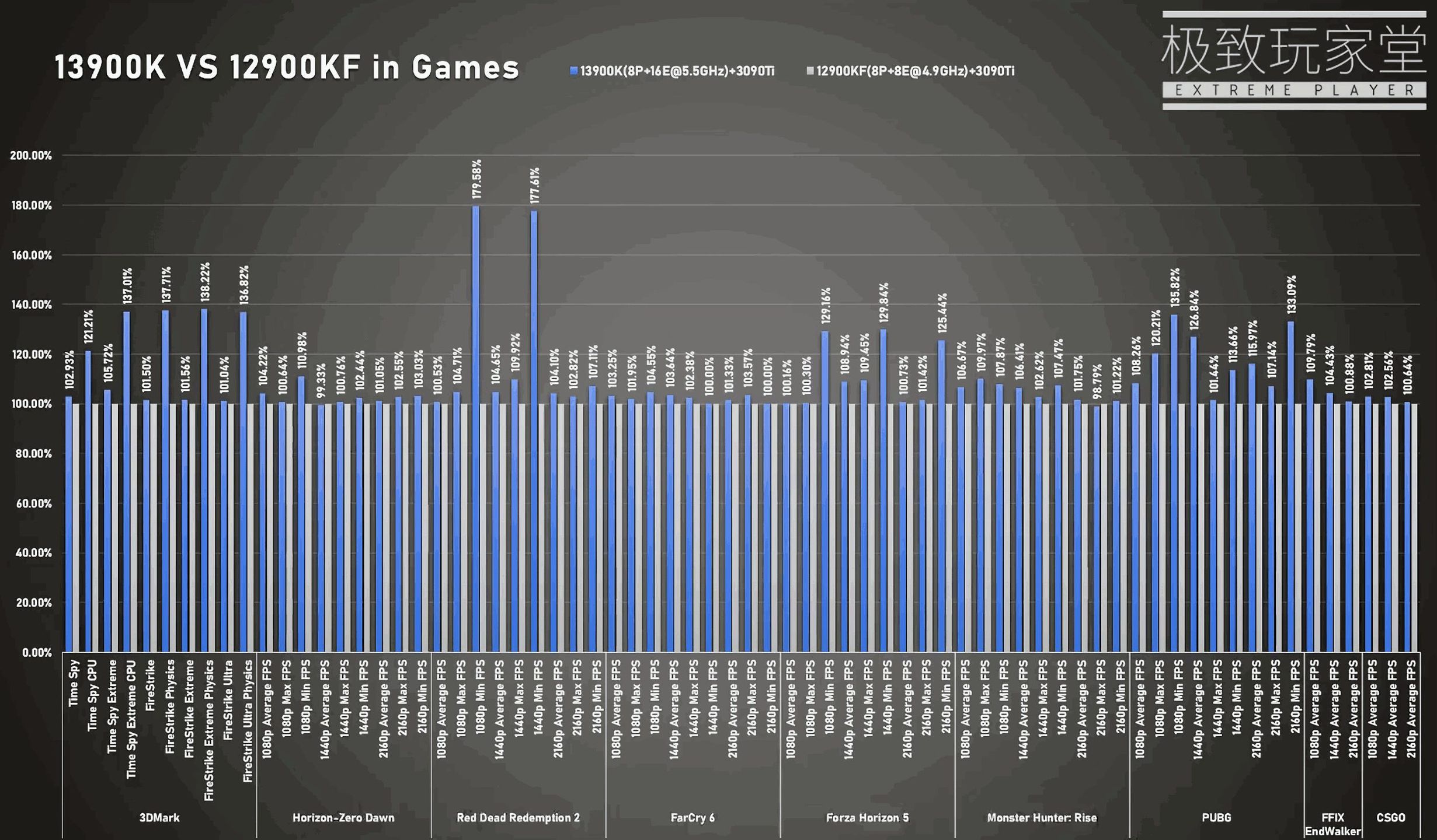 Intel Core i9-13900K vs Intel Core i9-12900KF
