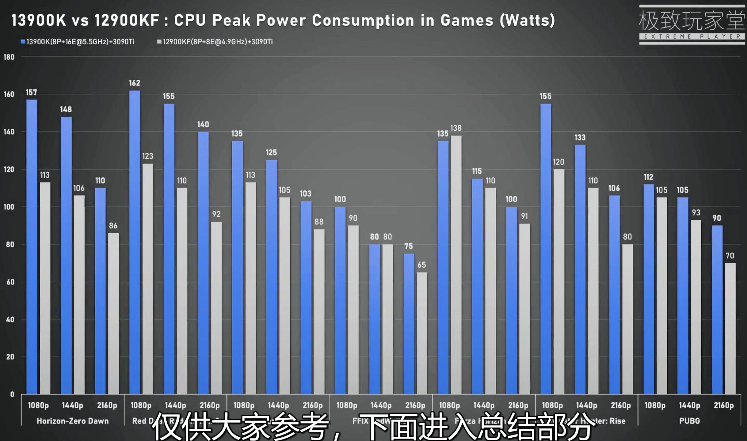 Intel Core i9-13900K vs Intel Core i9-12900KF - pobór mocy