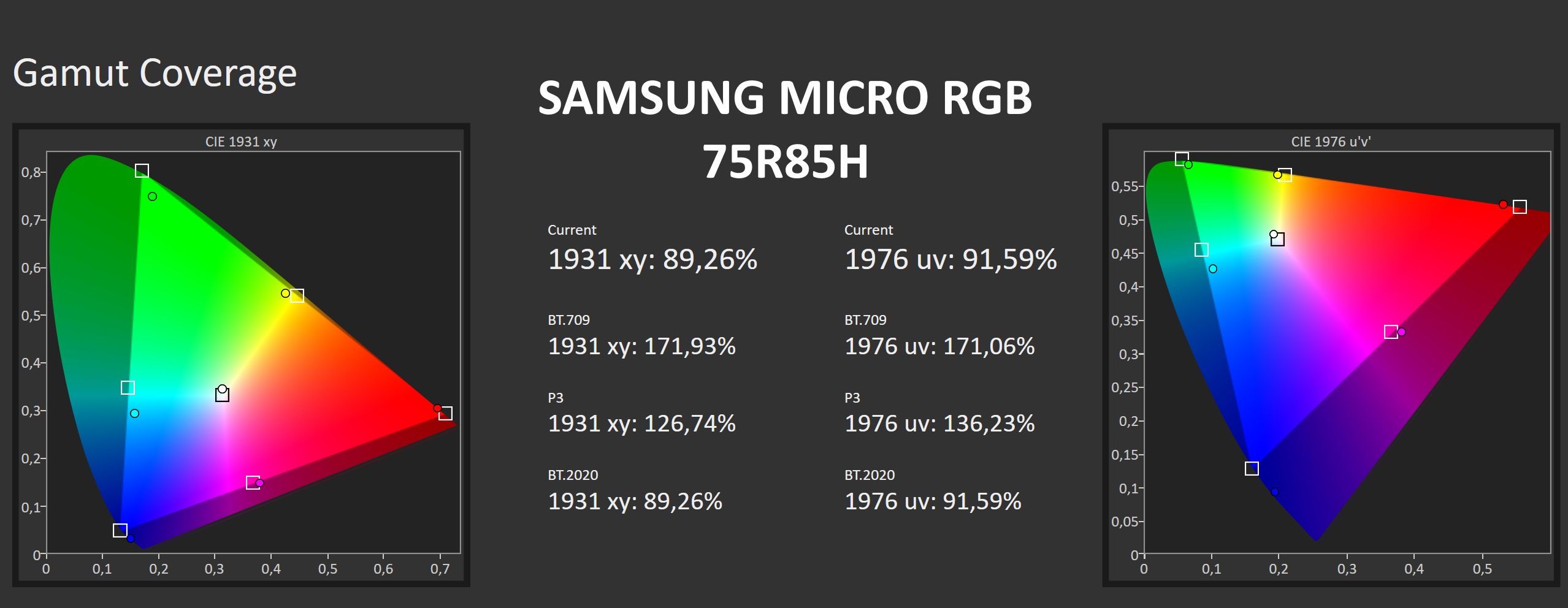 Samsung Micro RGB M95H - test pokrycia