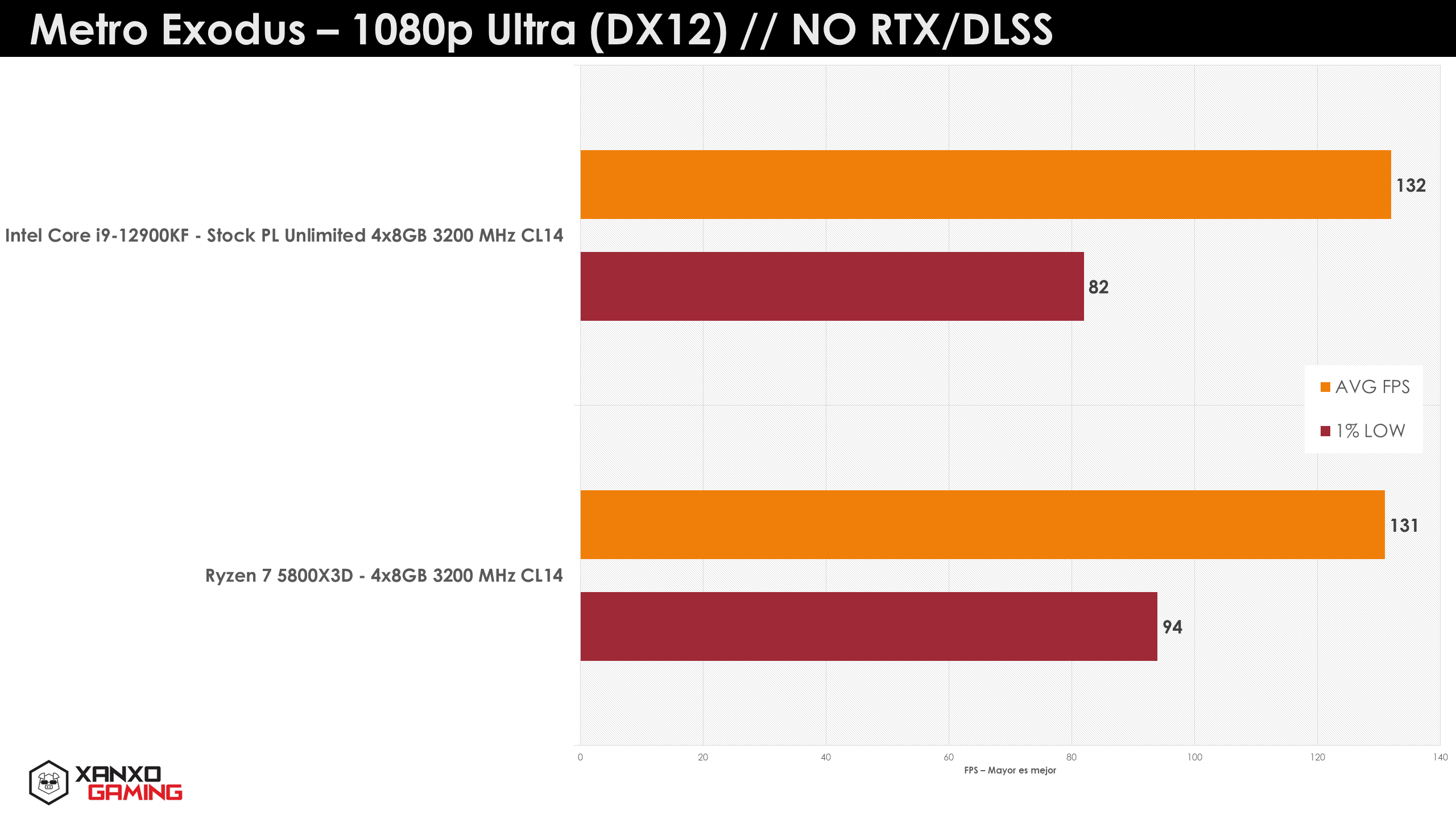 AMD Ryzen 7 5800X3D vs Intel Core i9-12900KF