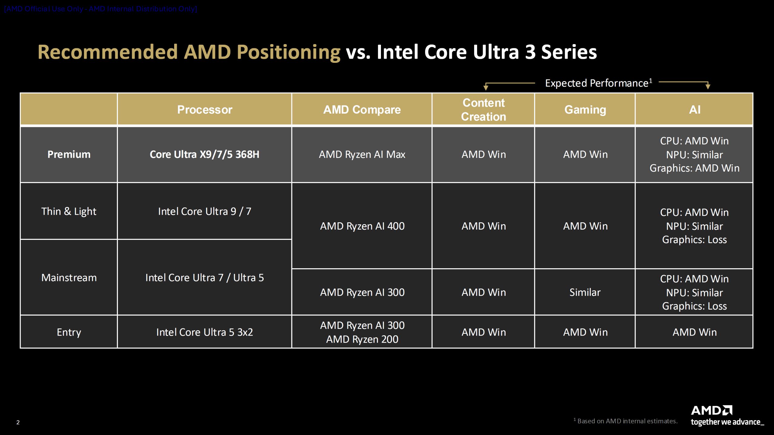 Intel Core 300 vs AMD Ryzen 300 i 400