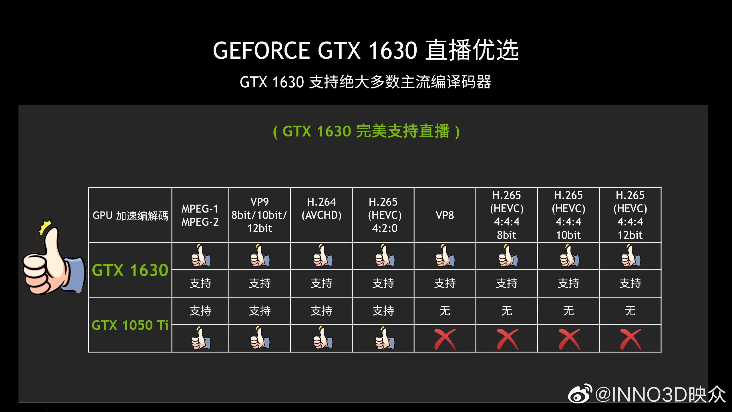 Nvidia GeForce GTX 1630 - wydajność