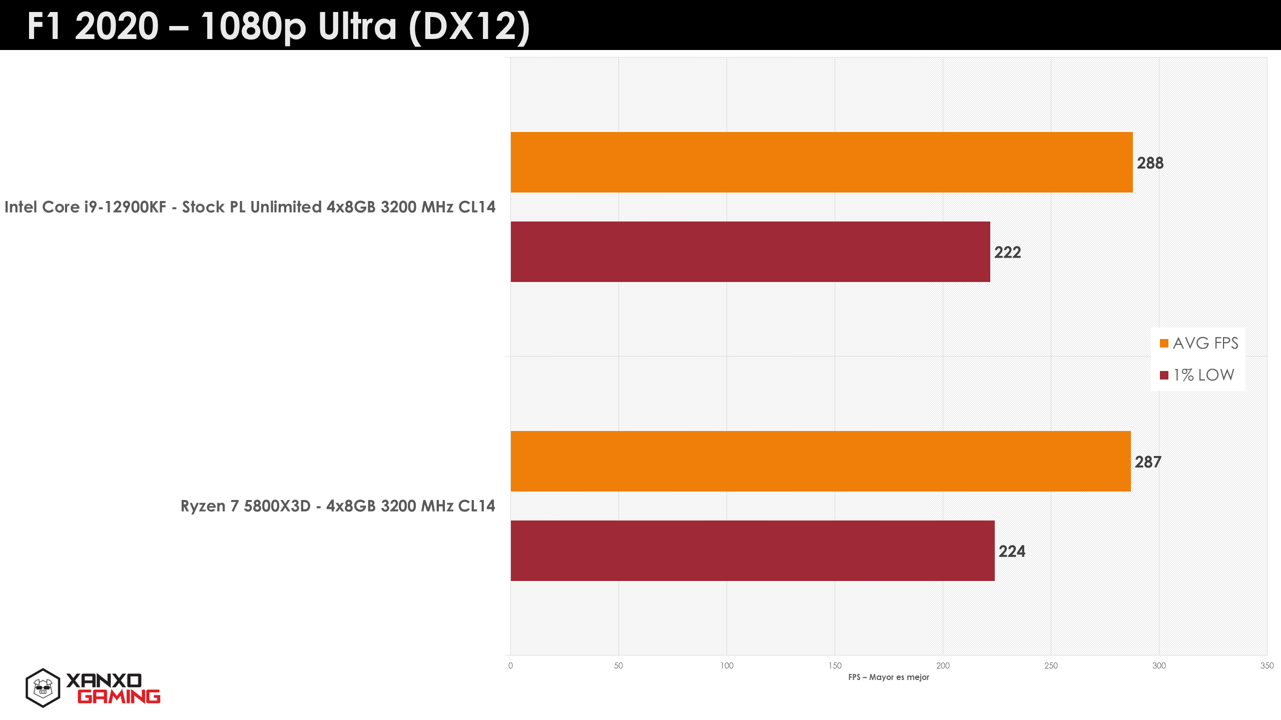AMD Ryzen 7 5800X3D vs Intel Core i9-12900KF