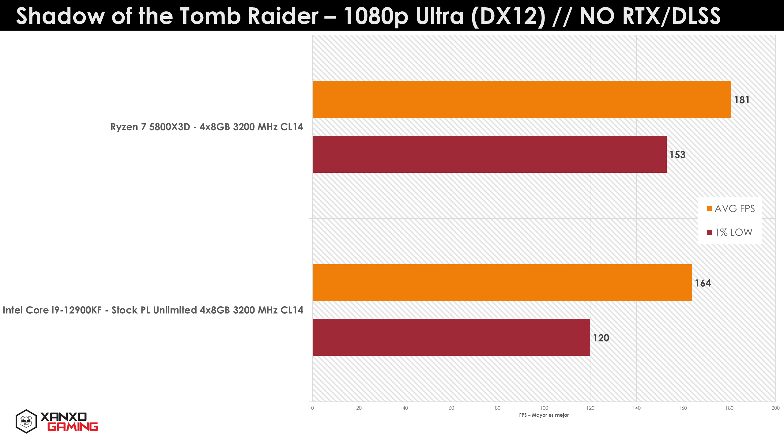 AMD Ryzen 7 5800X3D vs Intel Core i9-12900KF