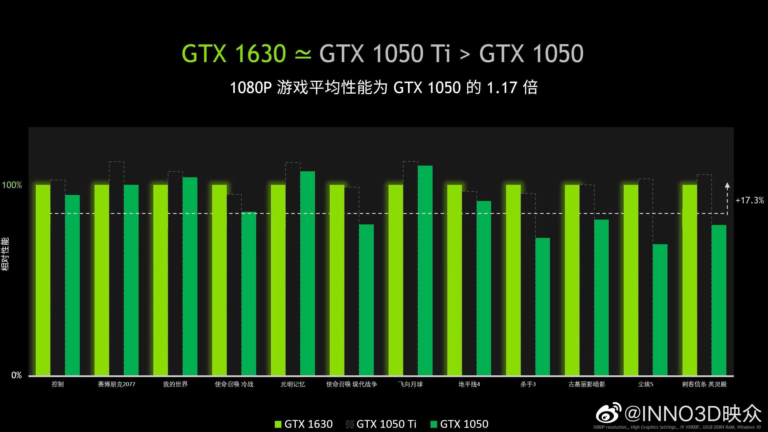 Nvidia GeForce GTX 1630 - wydajność
