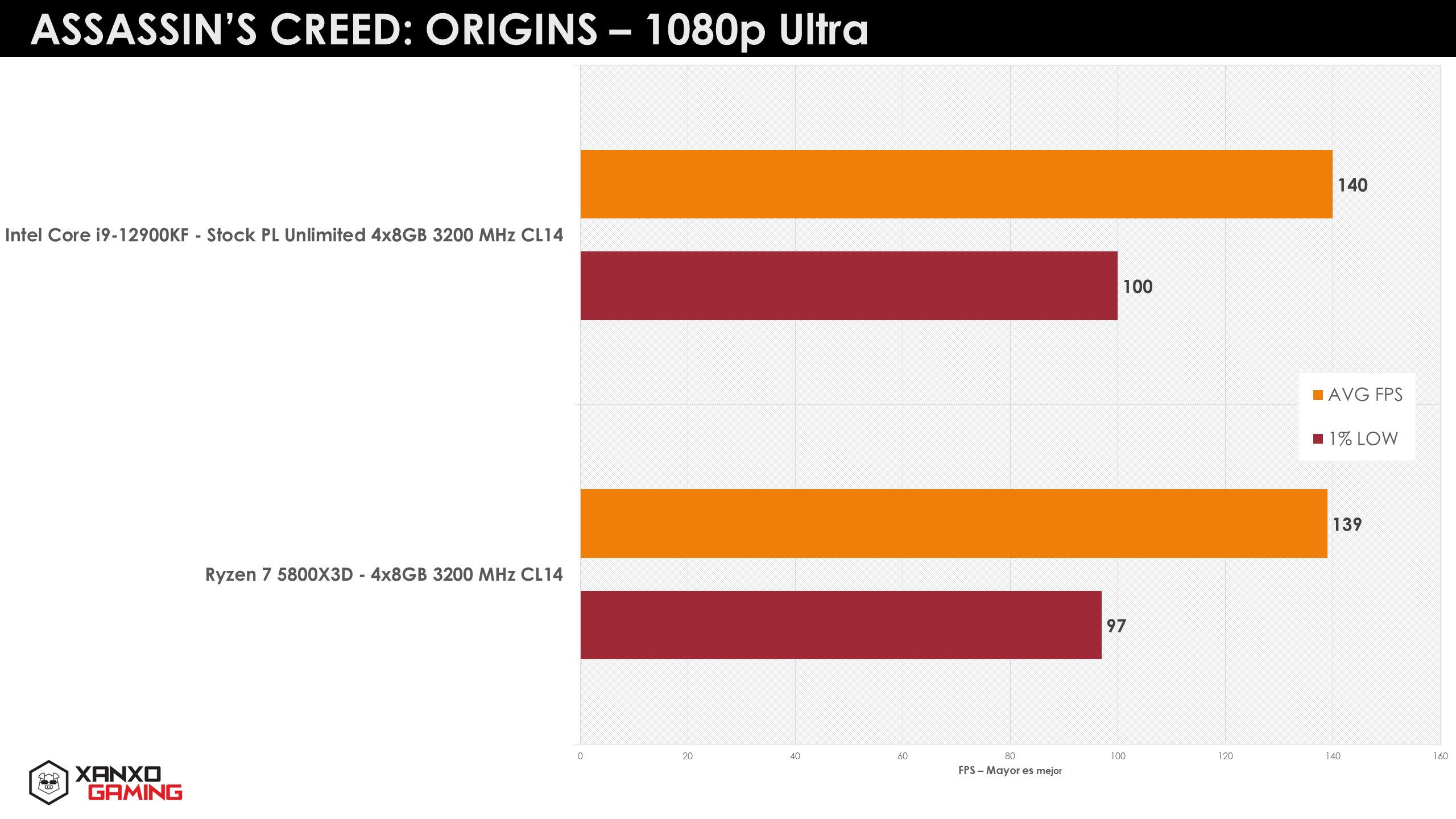 AMD Ryzen 7 5800X3D vs Intel Core i9-12900KF