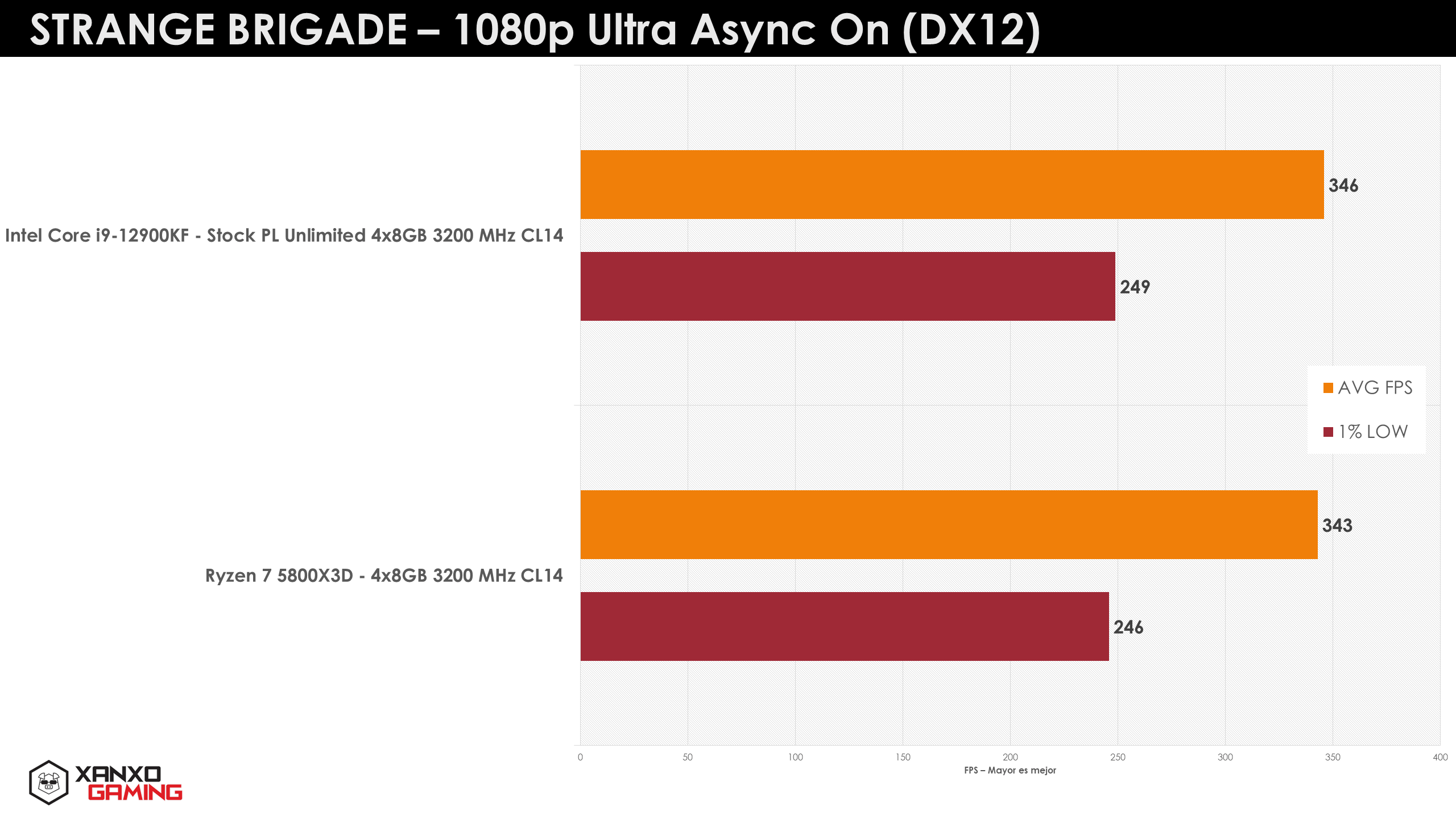 AMD Ryzen 7 5800X3D vs Intel Core i9-12900KF