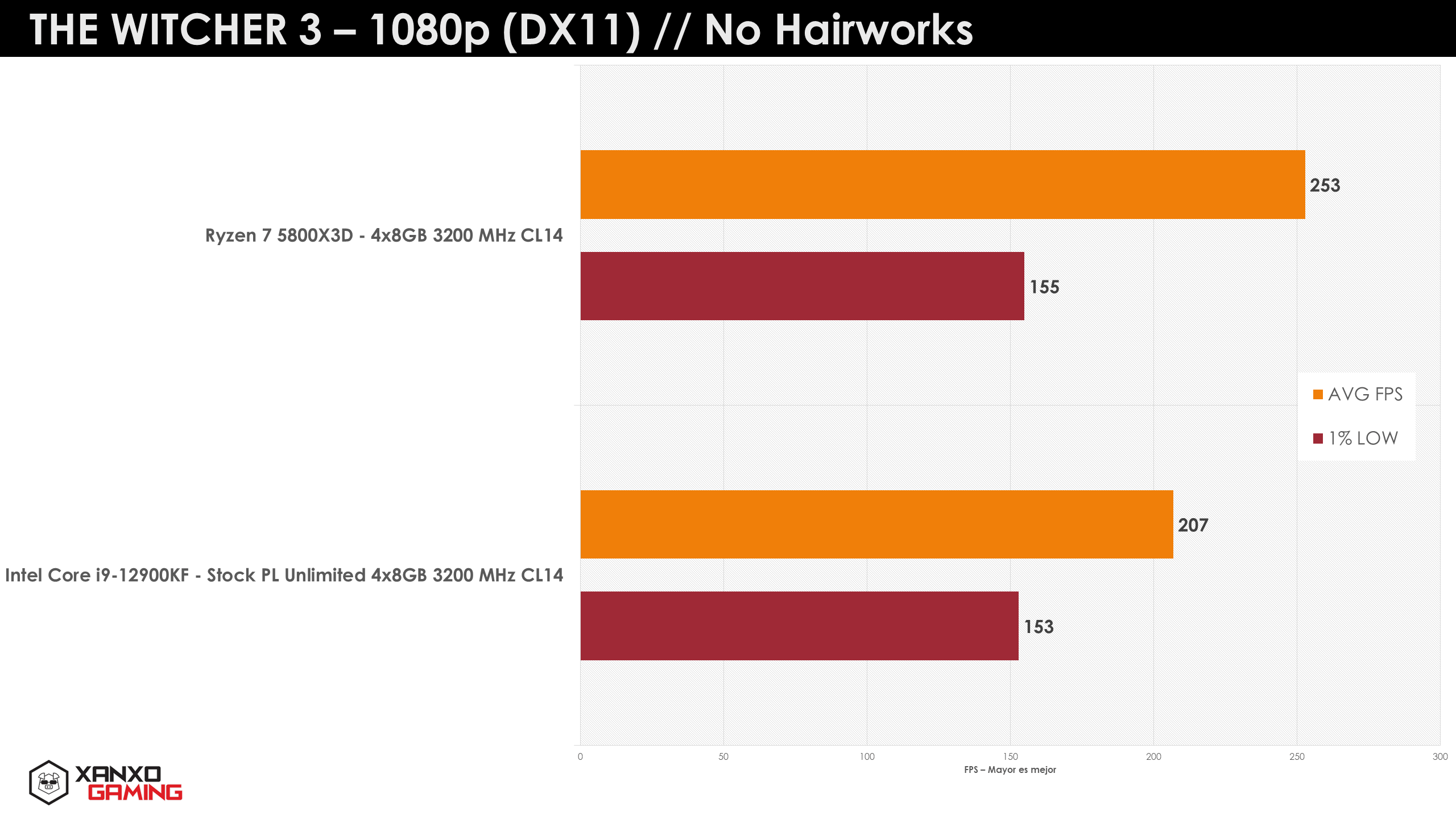 AMD Ryzen 7 5800X3D vs Intel Core i9-12900KF