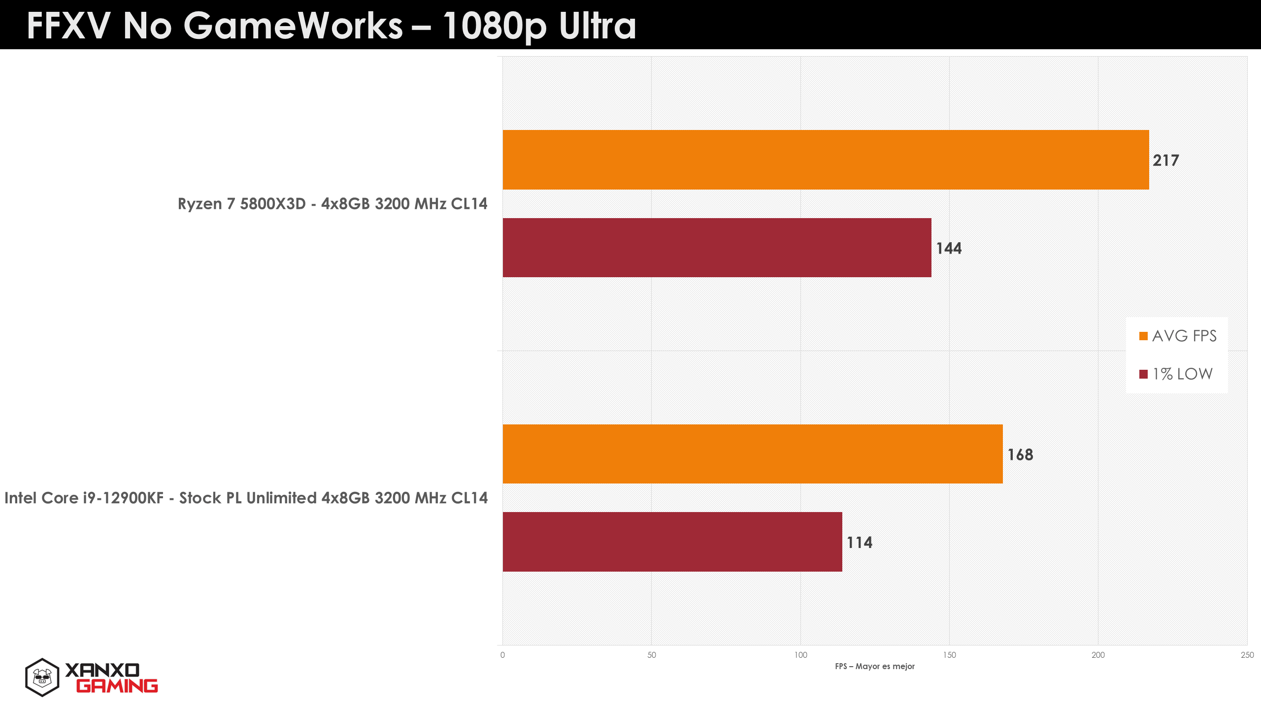 AMD Ryzen 7 5800X3D vs Intel Core i9-12900KF
