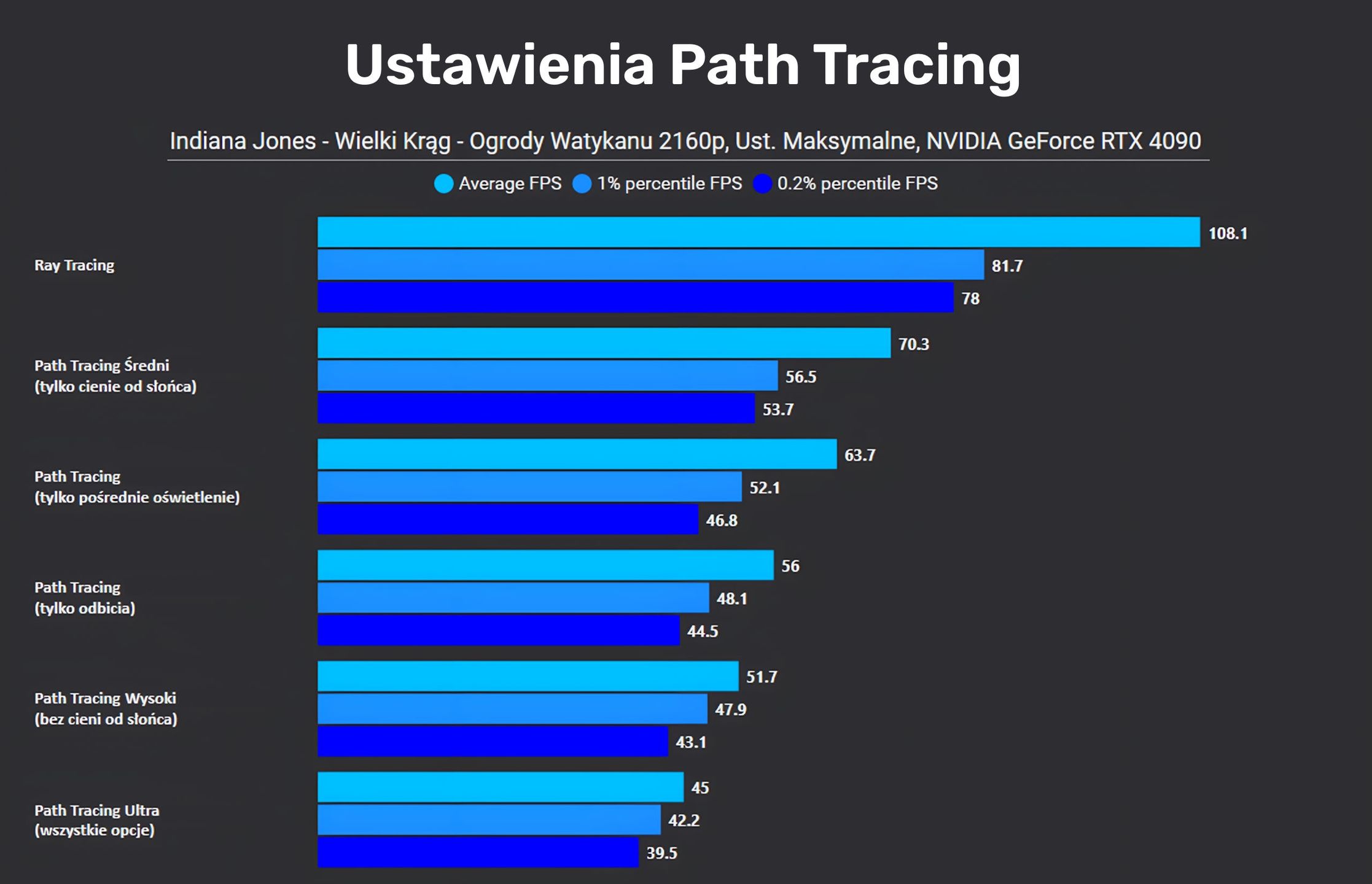 Indiana Jones i Wielki Krąg - analiza wpłwu path tracingu na wydajność